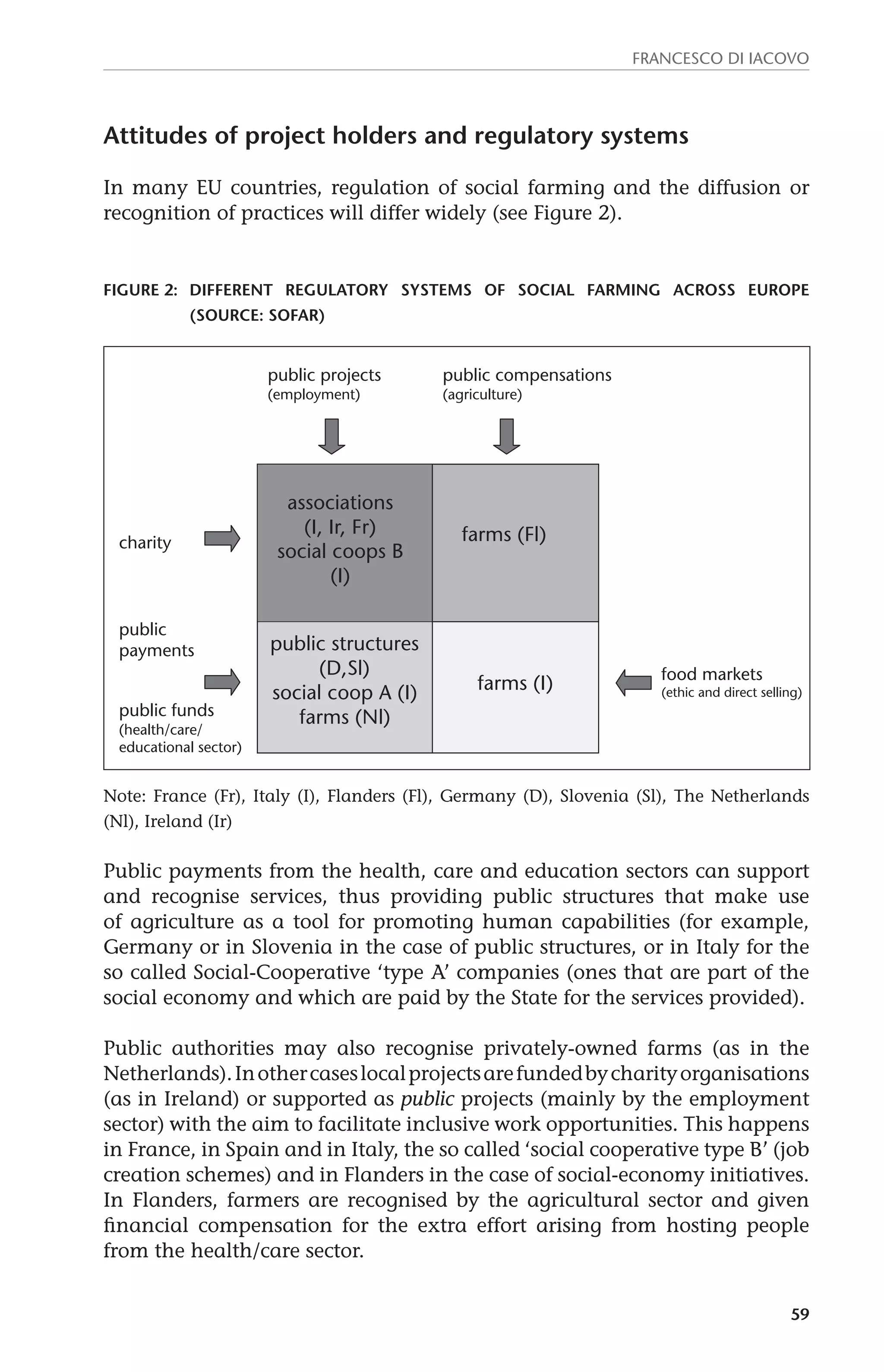 Francesco Di Iacovo 
59 
Attitudes of project holders and regulatory systems 
In many EU countries, regulation of social farming and the diffusion or 
recognition of practices will differ widely (see Figure 2). 
Figure 2: Different regulatory systems of social farming across Europe 
(Source: SoFar) 
charity 
public 
payments 
public projects 
(employment) 
public compensations 
(agriculture) 
food markets 
(ethic and direct selling) 
associations 
(I, Ir, Fr) 
social coops B 
(I) 
public structures 
(D,Sl) 
social coop A (I) 
farms (Nl) 
public funds 
(health/care/ 
educational sector) 
farms (Fl) 
farms (I) 
Note: France (Fr), Italy (I), Flanders (Fl), Germany (D), Slovenia (Sl), The Netherlands 
(Nl), Ireland (Ir) 
Public payments from the health, care and education sectors can support 
and recognise services, thus providing public structures that make use 
of agriculture as a tool for promoting human capabilities (for example, 
Germany or in Slovenia in the case of public structures, or in Italy for the 
so called Social-Cooperative ‘type A’ companies (ones that are part of the 
social economy and which are paid by the State for the services provided). 
Public authorities may also recognise privately-owned farms (as in the 
Netherlands). In other cases local projects are funded by charity organisations 
(as in Ireland) or supported as public projects (mainly by the employment 
sector) with the aim to facilitate inclusive work opportunities. This happens 
in France, in Spain and in Italy, the so called ‘social cooperative type B’ (job 
creation schemes) and in Flanders in the case of social-economy initiatives. 
In Flanders, farmers are recognised by the agricultural sector and given 
financial compensation for the extra effort arising from hosting people 
from the health/care sector. 
 