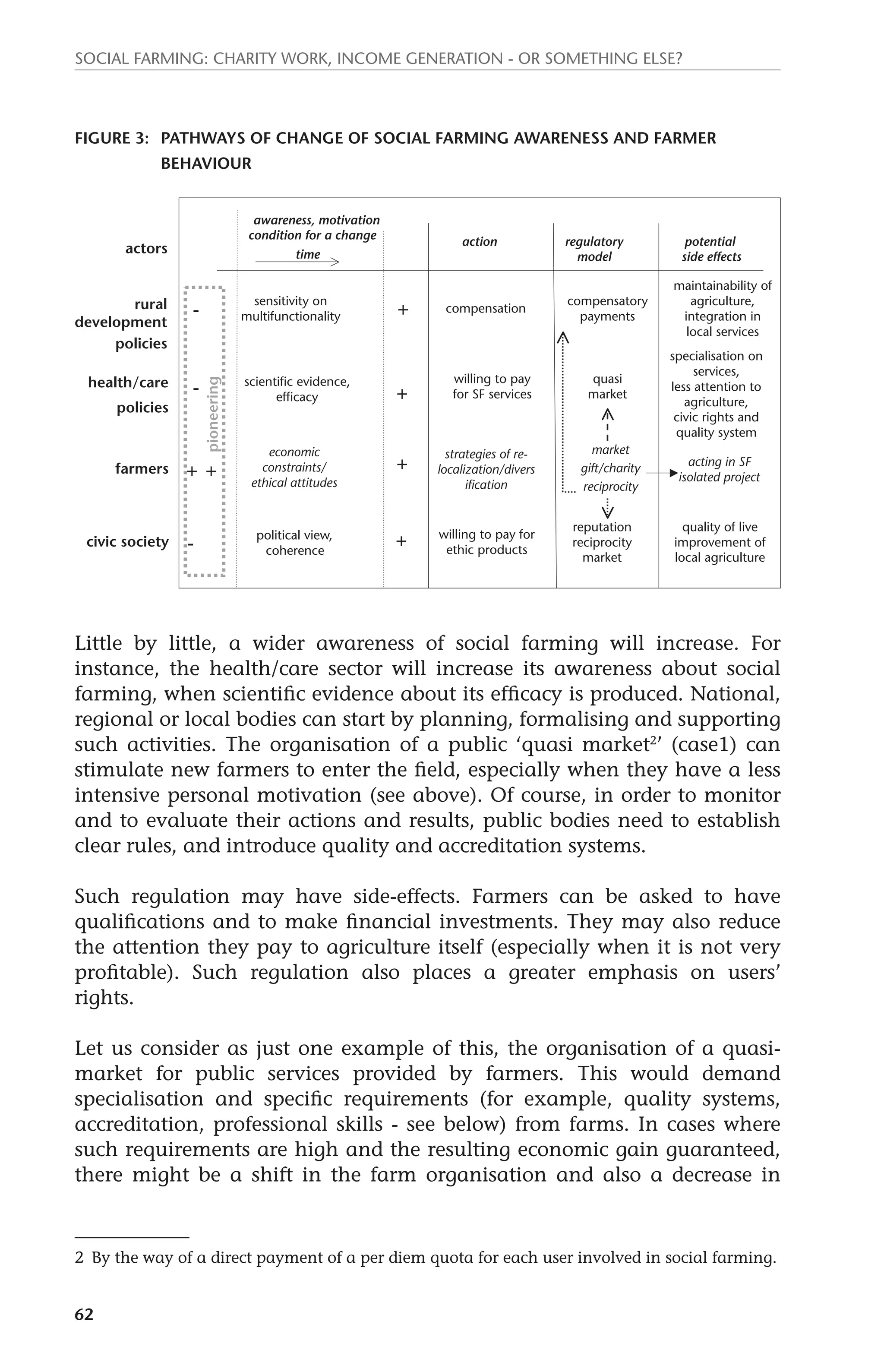 Social farming: charity work, income generation - or something else? 
Figure 3: Pathways of change of social farming awareness and farmer 
health/care 
62 
behaviour 
policies 
farmers 
- + willing to pay 
for SF services 
scientific evidence, 
efficacy 
quasi 
market 
specialisation on 
services, 
less attention to 
agriculture, 
civic rights and 
quality system 
rural 
development 
policies 
- + compensatory 
payments 
sensitivity on 
multifunctionality 
compensation 
maintainability of 
agriculture, 
integration in 
local services 
strategies of re-localization/ 
civic society - + willing to pay for 
ethic products 
political view, 
coherence 
reputation 
reciprocity 
market 
quality of live 
improvement of 
local agriculture 
actors 
awareness, motivation 
condition for a change action regulatory 
model 
potential 
time side effects 
pioneering 
acting in SF 
+ divers 
isolated project 
ification 
+ + 
market 
gift/charity 
reciprocity 
economic 
constraints/ 
ethical attitudes 
Little by little, a wider awareness of social farming will increase. For 
instance, the health/care sector will increase its awareness about social 
farming, when scientific evidence about its efficacy is produced. National, 
regional or local bodies can start by planning, formalising and supporting 
such activities. The organisation of a public ‘quasi market2’ (case1) can 
stimulate new farmers to enter the field, especially when they have a less 
intensive personal motivation (see above). Of course, in order to monitor 
and to evaluate their actions and results, public bodies need to establish 
clear rules, and introduce quality and accreditation systems. 
Such regulation may have side-effects. Farmers can be asked to have 
qualifications and to make financial investments. They may also reduce 
the attention they pay to agriculture itself (especially when it is not very 
profitable). Such regulation also places a greater emphasis on users’ 
rights. 
Let us consider as just one example of this, the organisation of a quasi-market 
for public services provided by farmers. This would demand 
specialisation and specific requirements (for example, quality systems, 
accreditation, professional skills - see below) from farms. In cases where 
such requirements are high and the resulting economic gain guaranteed, 
there might be a shift in the farm organisation and also a decrease in 
2 By the way of a direct payment of a per diem quota for each user involved in social farming. 
 