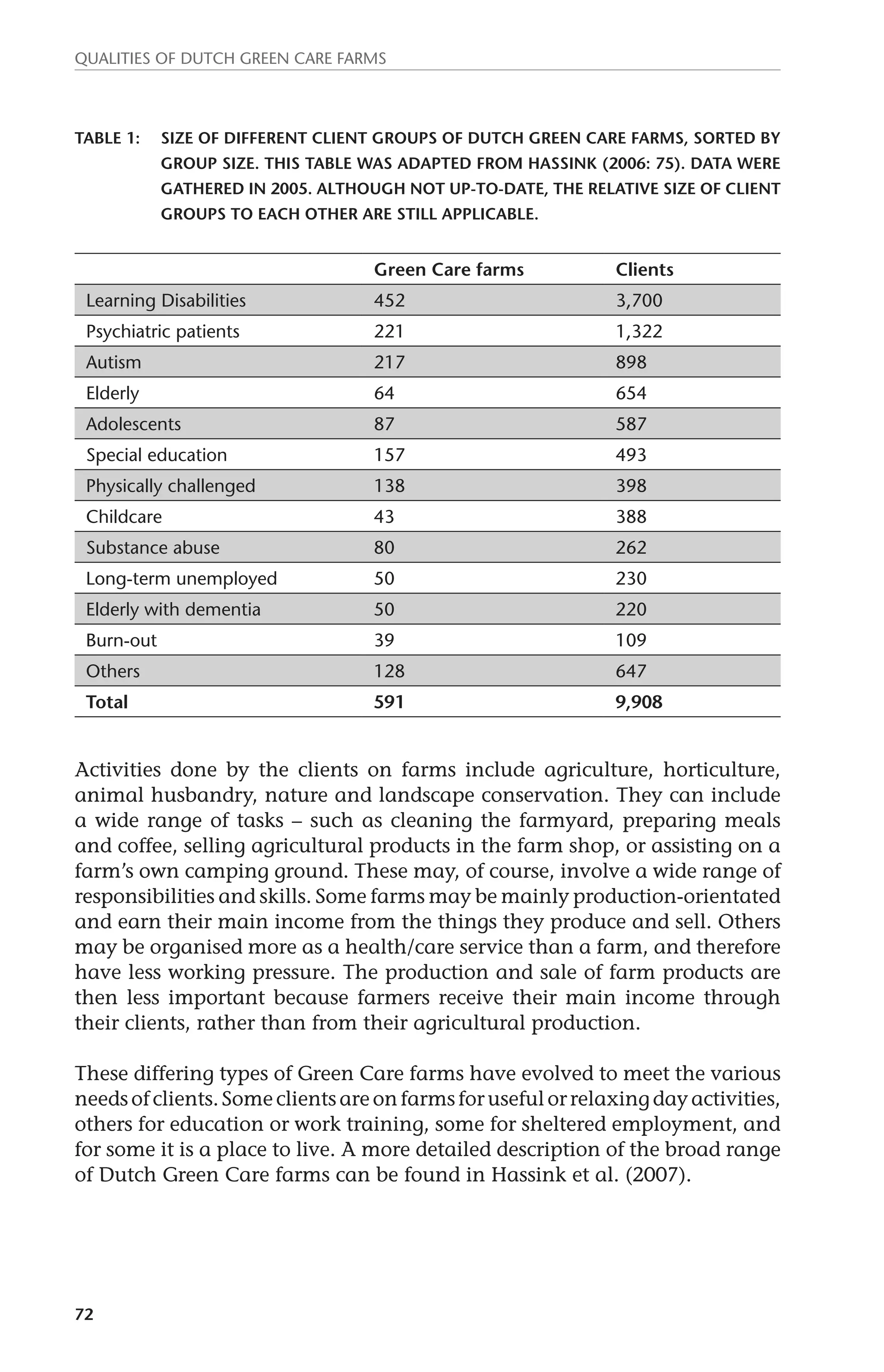 Qualities of dutch green care farms 
Table 1: Size of different client groups of Dutch Green Care farms, sorted by 
72 
group size. This table was adapted from Hassink (2006: 75). Data were 
gathered in 2005. although not up-to-date, the relative size of client 
groups to each other are still applicable. 
Green Care farms Clients 
Learning Disabilities 452 3,700 
Psychiatric patients 221 1,322 
Autism 217 898 
Elderly 64 654 
Adolescents 87 587 
Special education 157 493 
Physically challenged 138 398 
Childcare 43 388 
Substance abuse 80 262 
Long-term unemployed 50 230 
Elderly with dementia 50 220 
Burn-out 39 109 
Others 128 647 
Total 591 9,908 
Activities done by the clients on farms include agriculture, horticulture, 
animal husbandry, nature and landscape conservation. They can include 
a wide range of tasks – such as cleaning the farmyard, preparing meals 
and coffee, selling agricultural products in the farm shop, or assisting on a 
farm’s own camping ground. These may, of course, involve a wide range of 
responsibilities and skills. Some farms may be mainly production-orientated 
and earn their main income from the things they produce and sell. Others 
may be organised more as a health/care service than a farm, and therefore 
have less working pressure. The production and sale of farm products are 
then less important because farmers receive their main income through 
their clients, rather than from their agricultural production. 
These differing types of Green Care farms have evolved to meet the various 
needs of clients. Some clients are on farms for useful or relaxing day activities, 
others for education or work training, some for sheltered employment, and 
for some it is a place to live. A more detailed description of the broad range 
of Dutch Green Care farms can be found in Hassink et al. (2007). 
 