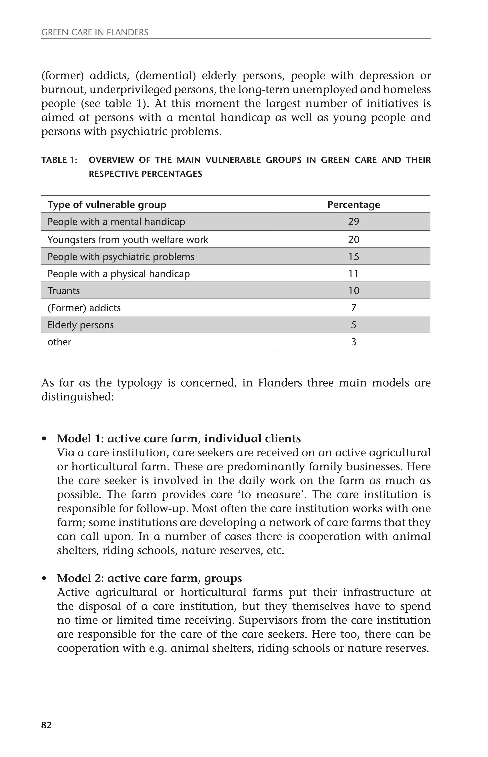 Green Care in Flanders 
(former) addicts, (demential) elderly persons, people with depression or 
burnout, underprivileged persons, the long-term unemployed and homeless 
people (see table 1). At this moment the largest number of initiatives is 
aimed at persons with a mental handicap as well as young people and 
persons with psychiatric problems. 
Table 1: overview of the main vulnerable groups in Green Care and their 
82 
respective percentages 
Type of vulnerable group Percentage 
People with a mental handicap 29 
Youngsters from youth welfare work 20 
People with psychiatric problems 15 
People with a physical handicap 11 
Truants 10 
(Former) addicts 7 
Elderly persons 5 
other 3 
As far as the typology is concerned, in Flanders three main models are 
distinguished: 
• Model 1: active care farm, individual clients 
Via a care institution, care seekers are received on an active agricultural 
or horticultural farm. These are predominantly family businesses. Here 
the care seeker is involved in the daily work on the farm as much as 
possible. The farm provides care ‘to measure’. The care institution is 
responsible for follow-up. Most often the care institution works with one 
farm; some institutions are developing a network of care farms that they 
can call upon. In a number of cases there is cooperation with animal 
shelters, riding schools, nature reserves, etc. 
• Model 2: active care farm, groups 
Active agricultural or horticultural farms put their infrastructure at 
the disposal of a care institution, but they themselves have to spend 
no time or limited time receiving. Supervisors from the care institution 
are responsible for the care of the care seekers. Here too, there can be 
cooperation with e.g. animal shelters, riding schools or nature reserves. 
 