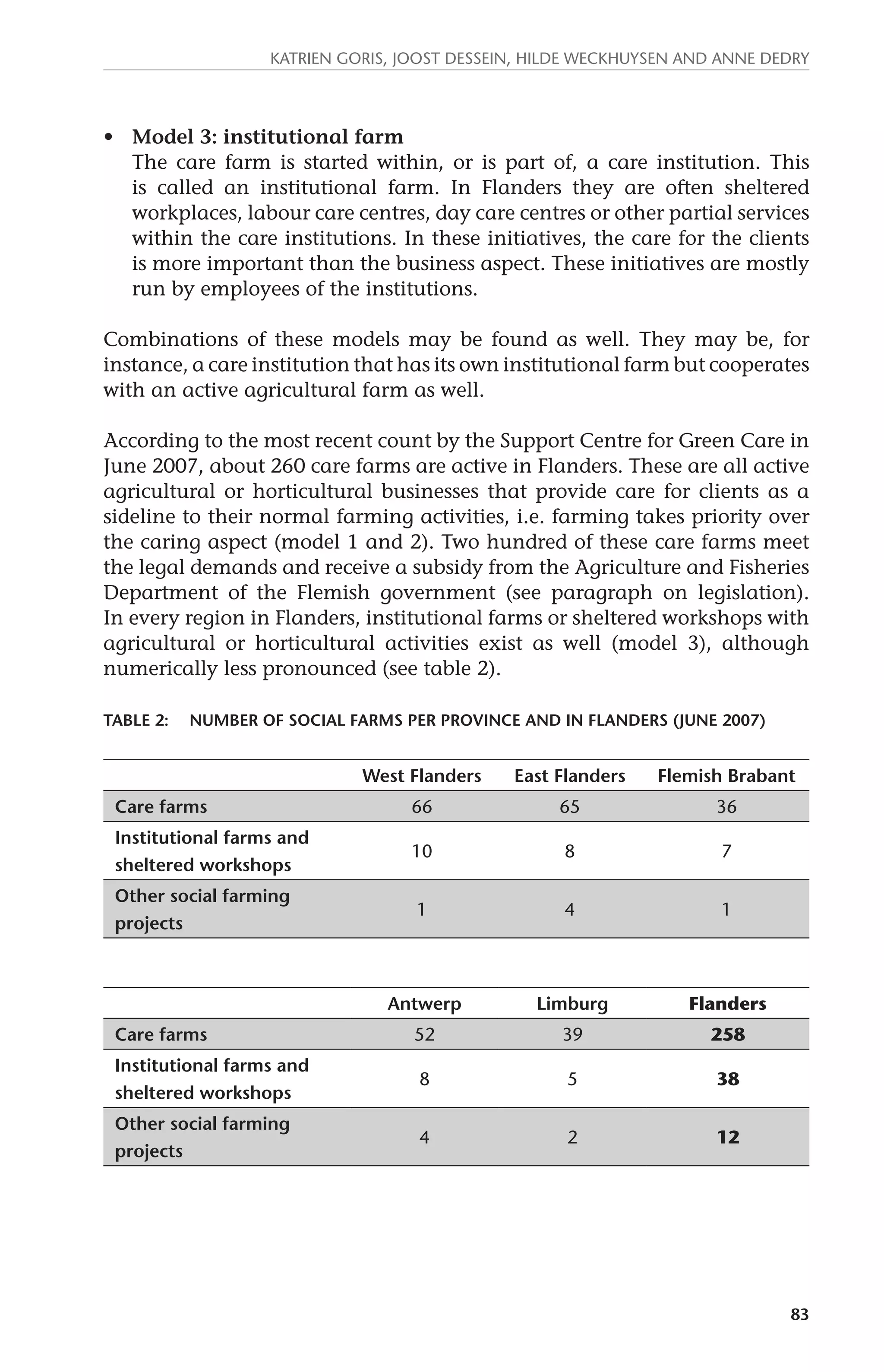 Katrien Goris, Joost Dessein, Hilde Weckhuysen and Anne Dedry 
83 
• Model 3: institutional farm 
The care farm is started within, or is part of, a care institution. This 
is called an institutional farm. In Flanders they are often sheltered 
workplaces, labour care centres, day care centres or other partial services 
within the care institutions. In these initiatives, the care for the clients 
is more important than the business aspect. These initiatives are mostly 
run by employees of the institutions. 
Combinations of these models may be found as well. They may be, for 
instance, a care institution that has its own institutional farm but cooperates 
with an active agricultural farm as well. 
According to the most recent count by the Support Centre for Green Care in 
June 2007, about 260 care farms are active in Flanders. These are all active 
agricultural or horticultural businesses that provide care for clients as a 
sideline to their normal farming activities, i.e. farming takes priority over 
the caring aspect (model 1 and 2). Two hundred of these care farms meet 
the legal demands and receive a subsidy from the Agriculture and Fisheries 
Department of the Flemish government (see paragraph on legislation). 
In every region in Flanders, institutional farms or sheltered workshops with 
agricultural or horticultural activities exist as well (model 3), although 
numerically less pronounced (see table 2). 
Table 2: number of social farms per province and in Flanders (June 2007) 
West Flanders East Flanders Flemish Brabant 
Care farms 66 65 36 
Institutional farms and 
10 8 7 
sheltered workshops 
Other social farming 
projects 
1 4 1 
Antwerp Limburg Flanders 
Care farms 52 39 258 
Institutional farms and 
8 5 38 
sheltered workshops 
Other social farming 
projects 
4 2 12 
 