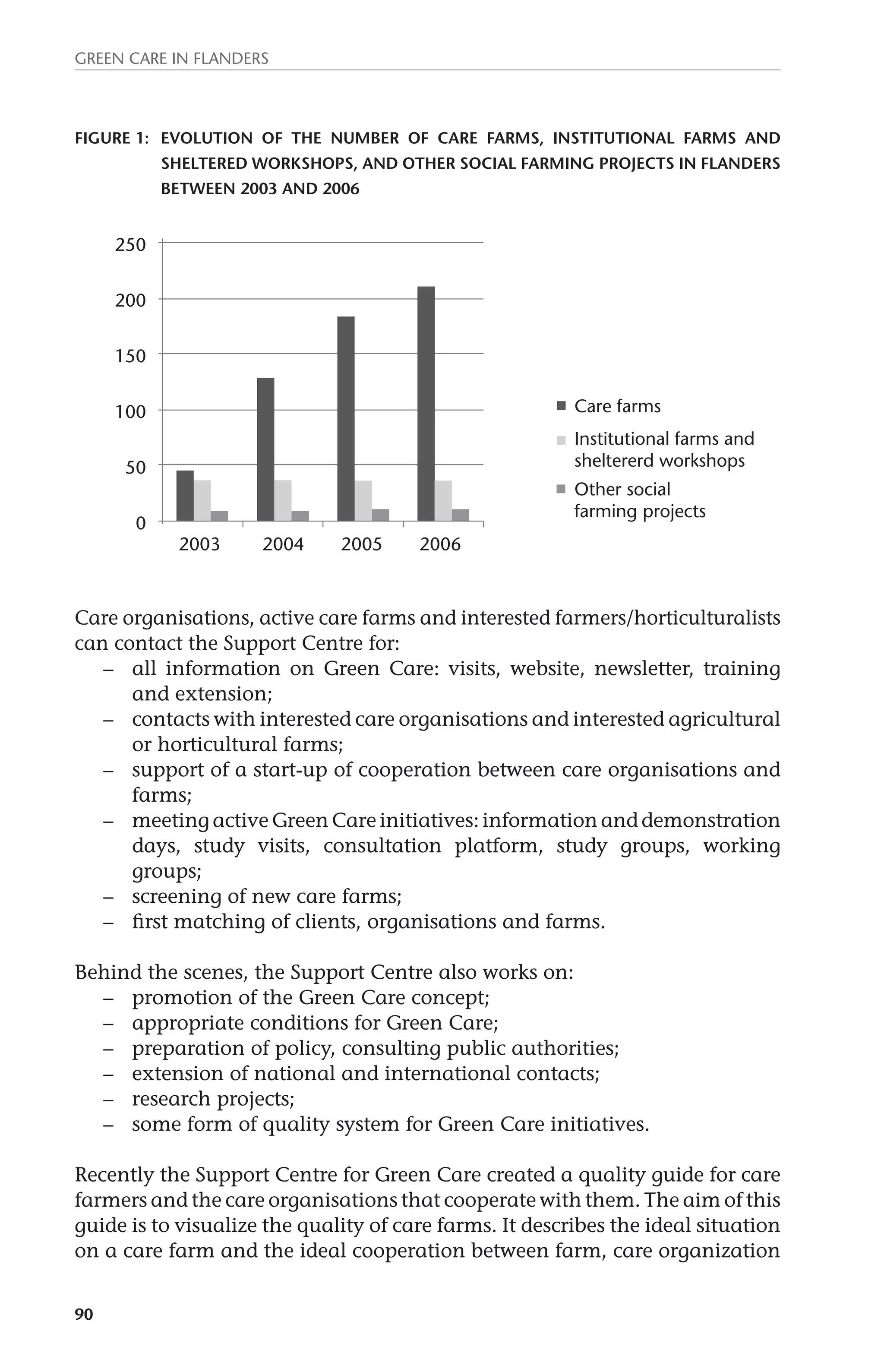 Green Care in Flanders 
Figure 1: Evolution of the number of care farms, institutional farms and 
90 
sheltered workshops, and other social farming projects in Flanders 
between 2003 and 2006 
250 
200 
150 
100 
50 
0 
2003 2004 2005 2006 
Care farms 
Institutional farms and 
sheltererd workshops 
Other social 
farming projects 
Care organisations, active care farms and interested farmers/horticulturalists 
can contact the Support Centre for: 
– all information on Green Care: visits, website, newsletter, training 
and extension; 
– contacts with interested care organisations and interested agricultural 
or horticultural farms; 
– support of a start-up of cooperation between care organisations and 
farms; 
– meeting active Green Care initiatives: information and demonstration 
days, study visits, consultation platform, study groups, working 
groups; 
– screening of new care farms; 
– first matching of clients, organisations and farms. 
Behind the scenes, the Support Centre also works on: 
– promotion of the Green Care concept; 
– appropriate conditions for Green Care; 
– preparation of policy, consulting public authorities; 
– extension of national and international contacts; 
– research projects; 
– some form of quality system for Green Care initiatives. 
Recently the Support Centre for Green Care created a quality guide for care 
farmers and the care organisations that cooperate with them. The aim of this 
guide is to visualize the quality of care farms. It describes the ideal situation 
on a care farm and the ideal cooperation between farm, care organization 
 