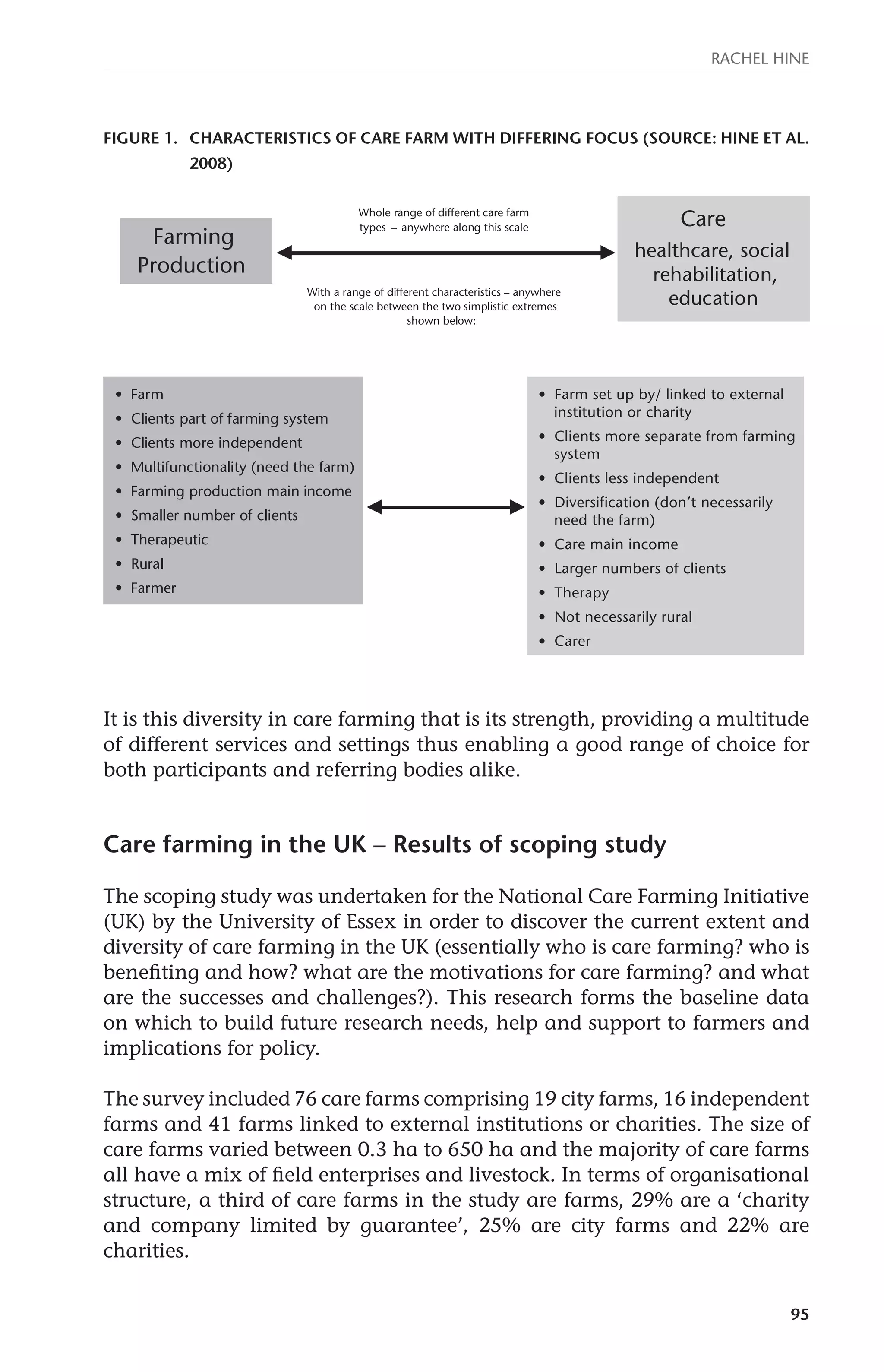 Rachel Hine 
Figure 1. Characteristics of care farm with differing focus (Source: Hine et al. 
95 
2008) 
Farming 
Production 
Care 
Characteristics of care farms with differing focus 
healthc a re, social 
rehabilitation, 
Whole range of different care farm 
types – anywhere along this scale 
With a range of different characteristics – anywhere education 
on the scale between the two simplistic extremes 
shown below: 
• F arm 
• Clients part of farming system 
• Clients more independent 
• Multifunctionality (need the farm) 
• Farming production main income 
• Smaller number of clients 
• Therapeutic 
• Rural 
• Farmer 
• Farm set up by/ linked to external 
institution or charity 
• Clients more separate from farming 
system 
• Clients less independent 
• Diversification (don’t necessarily 
need the farm) 
• Care main income 
• Larger numbers of clients 
• Therapy 
• Not necessarily rural 
• Carer 
It is this diversity in care farming that is its strength, providing a multitude 
of different services and settings thus enabling a good range of choice for 
both participants and referring bodies alike. 
Care farming in the UK – Results of scoping study 
The scoping study was undertaken for the National Care Farming Initiative 
(UK) by the University of Essex in order to discover the current extent and 
diversity of care farming in the UK (essentially who is care farming? who is 
benefiting and how? what are the motivations for care farming? and what 
are the successes and challenges?). This research forms the baseline data 
on which to build future research needs, help and support to farmers and 
implications for policy. 
The survey included 76 care farms comprising 19 city farms, 16 independent 
farms and 41 farms linked to external institutions or charities. The size of 
care farms varied between 0.3 ha to 650 ha and the majority of care farms 
all have a mix of field enterprises and livestock. In terms of organisational 
structure, a third of care farms in the study are farms, 29% are a ‘charity 
and company limited by guarantee’, 25% are city farms and 22% are 
charities. 
 