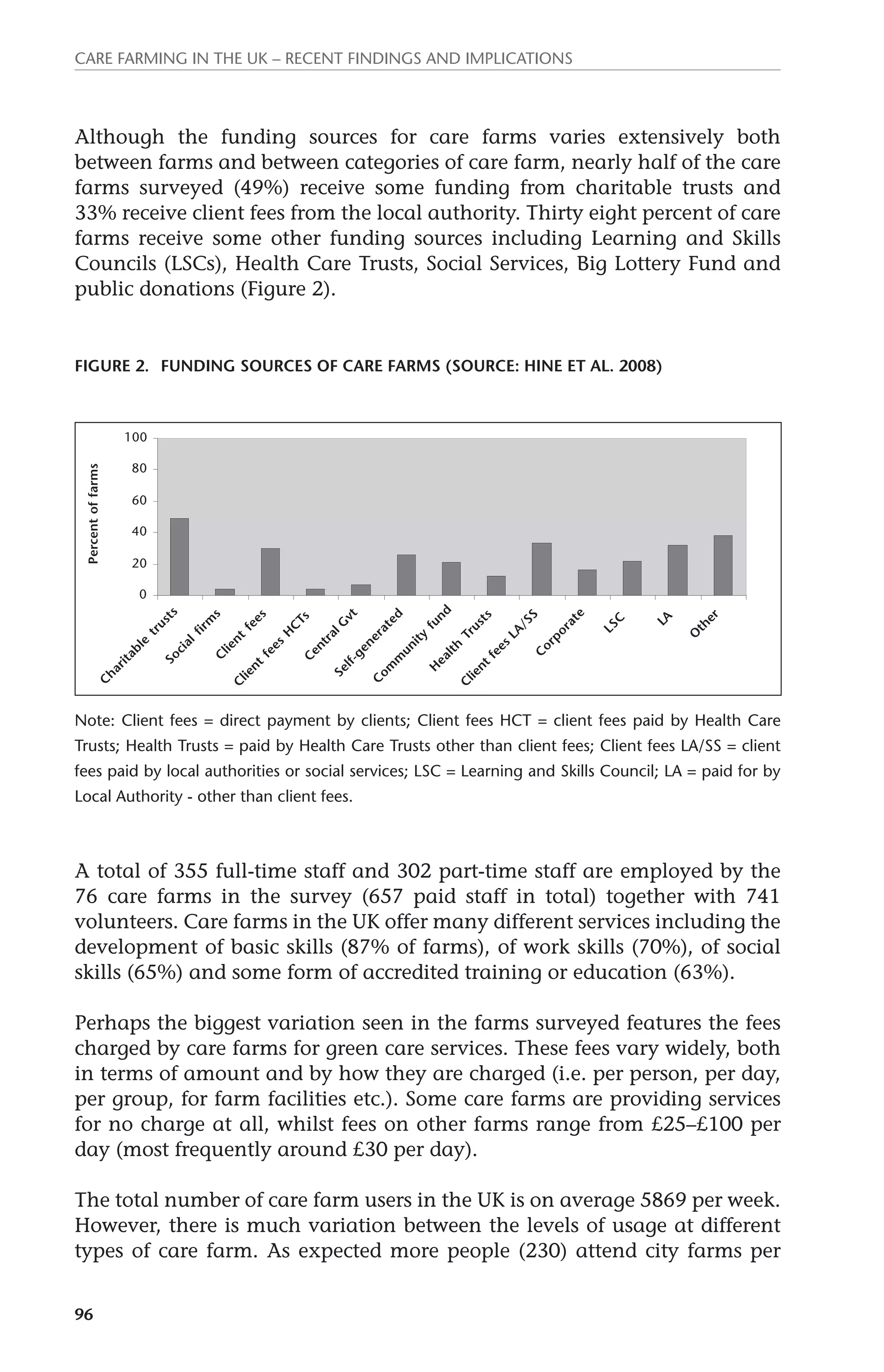 Care farming in the UK – recent findings and implications 
Although the funding sources for care farms varies extensively both 
between farms and between categories of care farm, nearly half of the care 
farms surveyed (49%) receive some funding from charitable trusts and 
33% receive client fees from the local authority. Thirty eight percent of care 
farms receive some other funding sources including Learning and Skills 
Councils (LSCs), Health Care Trusts, Social Services, Big Lottery Fund and 
public donations (Figure 2). 
Figure 2. Funding sources of care farms (Source: Hine et al. 2008) 
96 
100 
80 
60 
40 
20 
0 
Charitable trusts 
Social firms 
Central Gvt 
Self-generated 
Client fees 
Client fees HCTs 
Community fund 
Corporate 
Health Trusts 
Client fees LA/SS 
LSC 
LA 
Other 
Percent of farms 
Note: Client fees = direct payment by clients; Client fees HCT = client fees paid by Health Care 
Trusts; Health Trusts = paid by Health Care Trusts other than client fees; Client fees LA/SS = client 
fees paid by local authorities or social services; LSC = Learning and Skills Council; LA = paid for by 
Local Authority - other than client fees. 
A total of 355 full-time staff and 302 part-time staff are employed by the 
76 care farms in the survey (657 paid staff in total) together with 741 
volunteers. Care farms in the UK offer many different services including the 
development of basic skills (87% of farms), of work skills (70%), of social 
skills (65%) and some form of accredited training or education (63%). 
Perhaps the biggest variation seen in the farms surveyed features the fees 
charged by care farms for green care services. These fees vary widely, both 
in terms of amount and by how they are charged (i.e. per person, per day, 
per group, for farm facilities etc.). Some care farms are providing services 
for no charge at all, whilst fees on other farms range from £25–£100 per 
day (most frequently around £30 per day). 
The total number of care farm users in the UK is on average 5869 per week. 
However, there is much variation between the levels of usage at different 
types of care farm. As expected more people (230) attend city farms per 
 