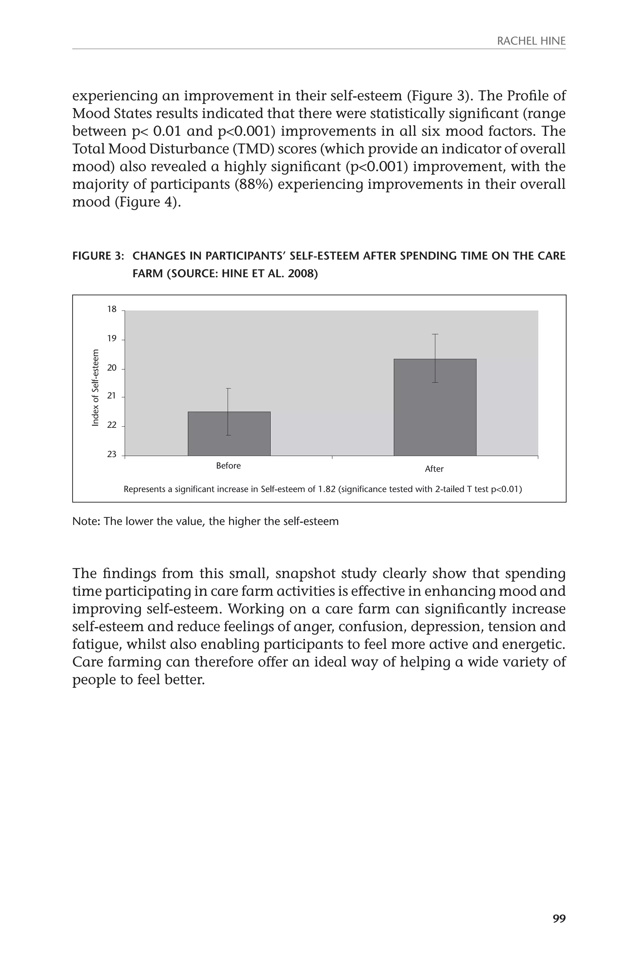 Rachel Hine 
experiencing an improvement in their self-esteem (Figure 3). The Profile of 
Mood States results indicated that there were statistically significant (range 
between p< 0.01 and p<0.001) improvements in all six mood factors. The 
Total Mood Disturbance (TMD) scores (which provide an indicator of overall 
mood) also revealed a highly significant (p<0.001) improvement, with the 
majority of participants (88%) experiencing improvements in their overall 
mood (Figure 4). 
Figure 3: Changes in participants’ self-esteem after spending time on the care 
99 
farm (Source: Hine et al. 2008) 
18 
19 
20 
21 
22 
23 
Before After 
Index of Self-esteem 
Represents a significant increase in Self-esteem of 1.82 (significance tested with 2-tailed T test p<0.01) 
Note: The lower the value, the higher the self-esteem 
The findings from this small, snapshot study clearly show that spending 
time participating in care farm activities is effective in enhancing mood and 
improving self-esteem. Working on a care farm can significantly increase 
self-esteem and reduce feelings of anger, confusion, depression, tension and 
fatigue, whilst also enabling participants to feel more active and energetic. 
Care farming can therefore offer an ideal way of helping a wide variety of 
people to feel better. 
 