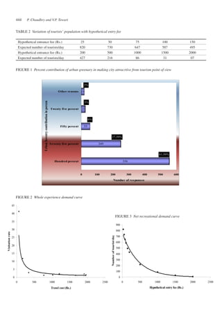 P. Chaudhry 444 and V.P. Tewari 
TABLE 2 Variation of tourists’ population with hypothetical entry fee 
Hypothetical entrance fee (Rs.) 25 50 75 100 150 
Expected number of tourists/day 820 730 647 587 495 
Hypothetical entrance fee (Rs.) 200 500 1000 1500 2000 
Expected number of tourists/day 427 216 86 31 07 
45 
40 
35 
30 
25 
20 
15 
10 
5 
0 
2% 
19 
3% 
25 
Other reasons 
Twenty five percent 
Fifty percent 
Seventy five percent 
0 500 1000 1500 2000 2500 
Travel cost (Rs.) 
Visitation rate 
FIGURE 1 Percent contribution of urban greenary in making city attracrtive from tourism point of view 
FIGURE 2 Whole experience demand curve 
45 
40 
35 
30 
25 
20 
15 
10 
5 
0 
0 500 1000 1500 2000 2500 
Travel cost (Rs.) 
Visitation rate 
FIGURE 3 Net recreational demand curve 
900 
800 
700 
600 
500 
400 
300 
200 
100 
0 
0 500 1000 1500 2000 2500 
Hypothetical entry fee (Rs.) 
Number of tourist/day 
556 
249 
55 
61,50% 
27,50% 
6% 
0 100 200 300 400 500 600 
Hundred percent 
Urban forestry contribution in percent 
Number of responses 
 
