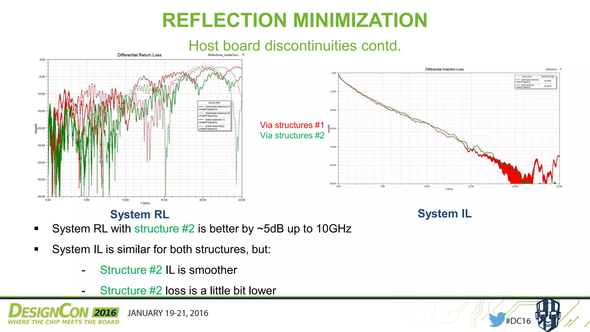 System RL System IL
Via structures #1
Via structures #2
REFLECTION MINIMIZATION
Host board discontinuities contd.
 System RL with structure #2 is better by ~5dB up to 10GHz
 System IL is similar for both structures, but:
- Structure #2 IL is smoother
- Structure #2 loss is a little bit lower
 