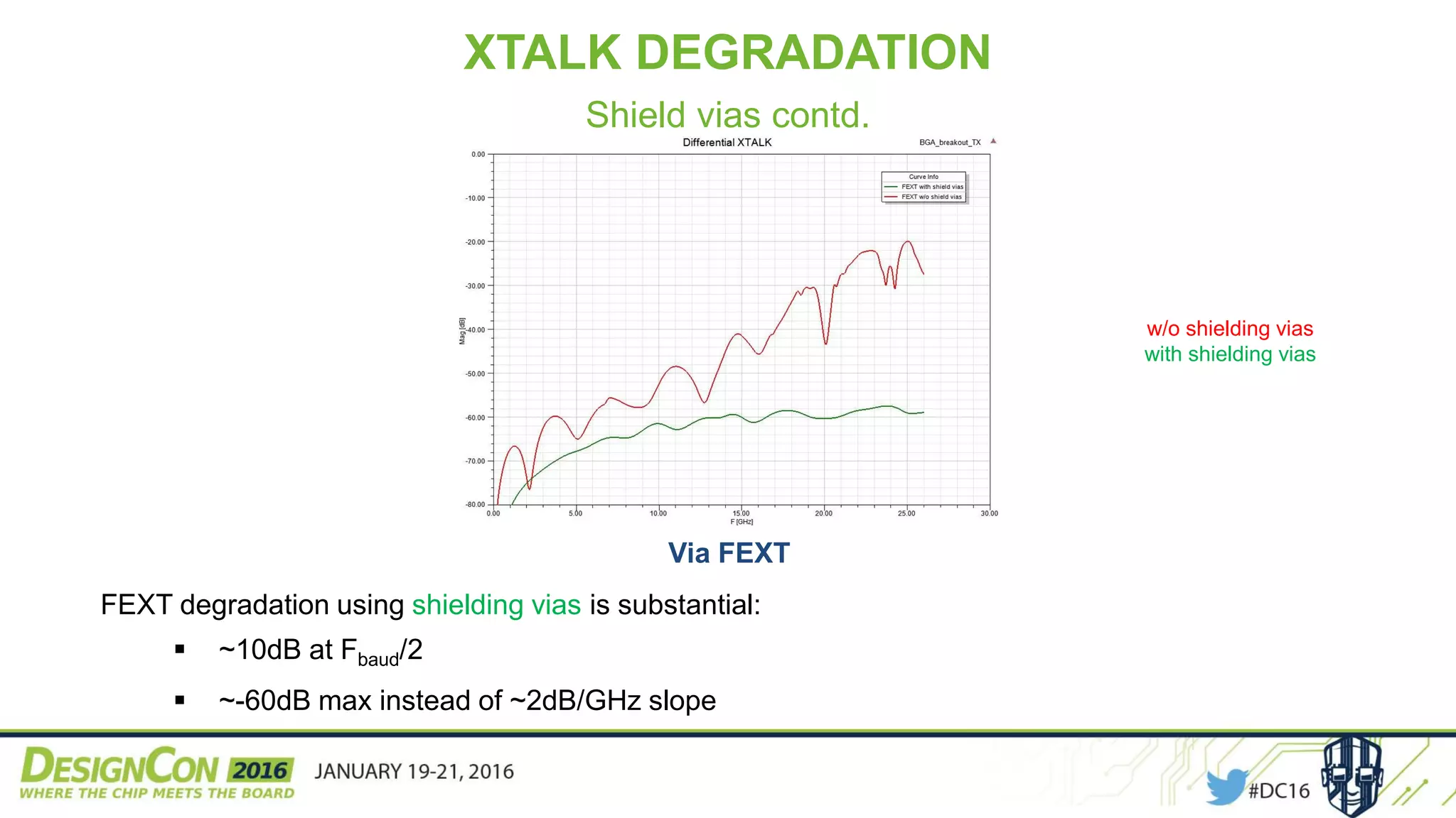 Via FEXT
FEXT degradation using shielding vias is substantial:
 ~10dB at Fbaud/2
 ~-60dB max instead of ~2dB/GHz slope
w/o shielding vias
with shielding vias
XTALK DEGRADATION
Shield vias contd.
 