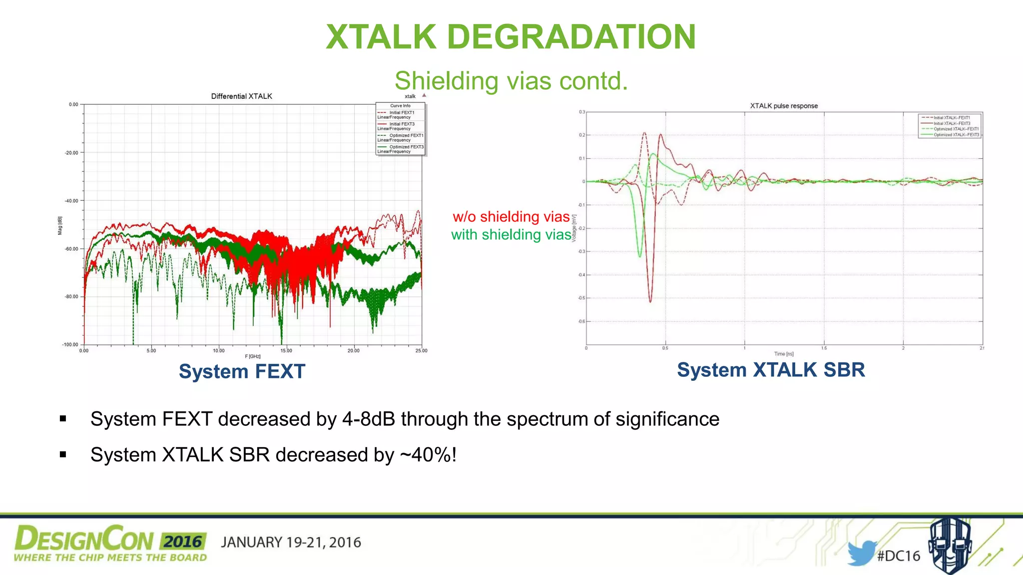 System FEXT System XTALK SBR
w/o shielding vias
with shielding vias
 System FEXT decreased by 4-8dB through the spectrum of significance
 System XTALK SBR decreased by ~40%!
XTALK DEGRADATION
Shielding vias contd.
 