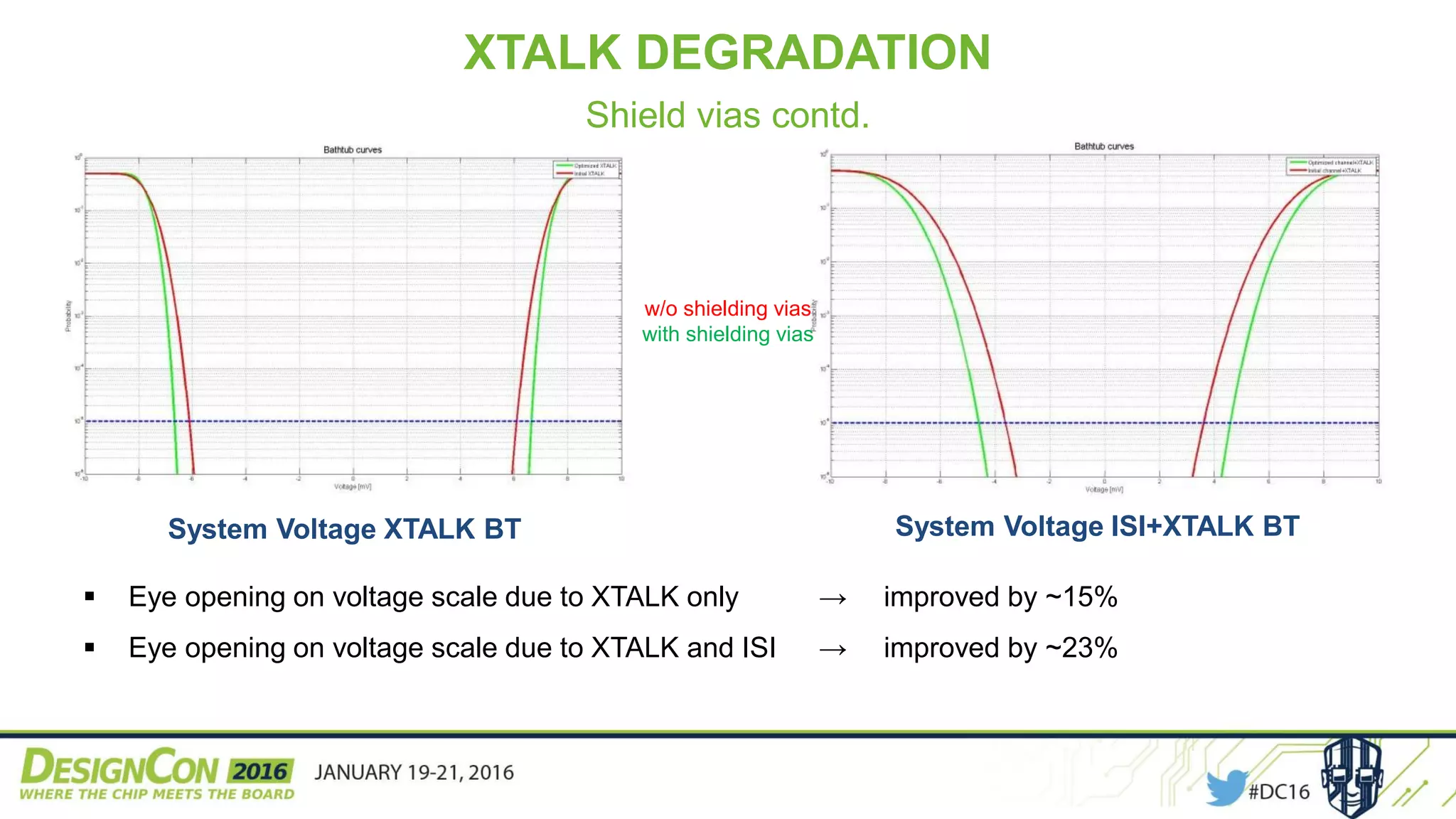 System Voltage XTALK BT System Voltage ISI+XTALK BT
w/o shielding vias
with shielding vias
 Eye opening on voltage scale due to XTALK only → improved by ~15%
 Eye opening on voltage scale due to XTALK and ISI → improved by ~23%
XTALK DEGRADATION
Shield vias contd.
 