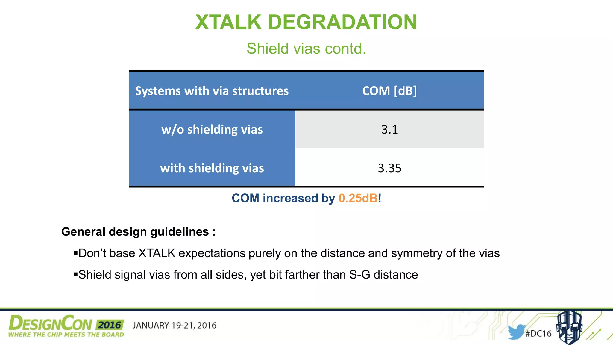 Systems with via structures COM [dB]
w/o shielding vias 3.1
with shielding vias 3.35
COM increased by 0.25dB!
General design guidelines :
Don’t base XTALK expectations purely on the distance and symmetry of the vias
Shield signal vias from all sides, yet bit farther than S-G distance
XTALK DEGRADATION
Shield vias contd.
 