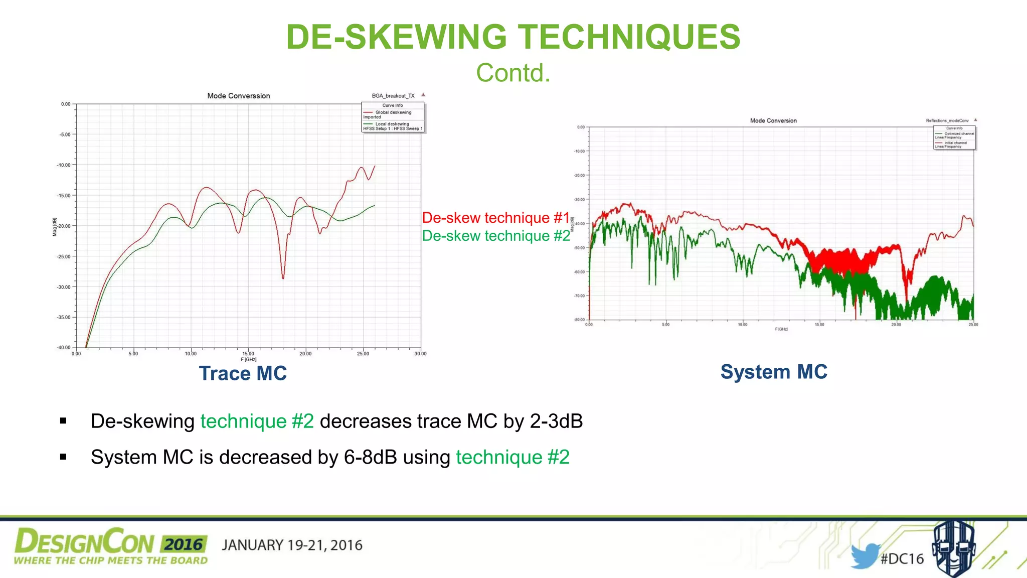 Trace MC System MC
 De-skewing technique #2 decreases trace MC by 2-3dB
 System MC is decreased by 6-8dB using technique #2
DE-SKEWING TECHNIQUES
Contd.
De-skew technique #1
De-skew technique #2
 