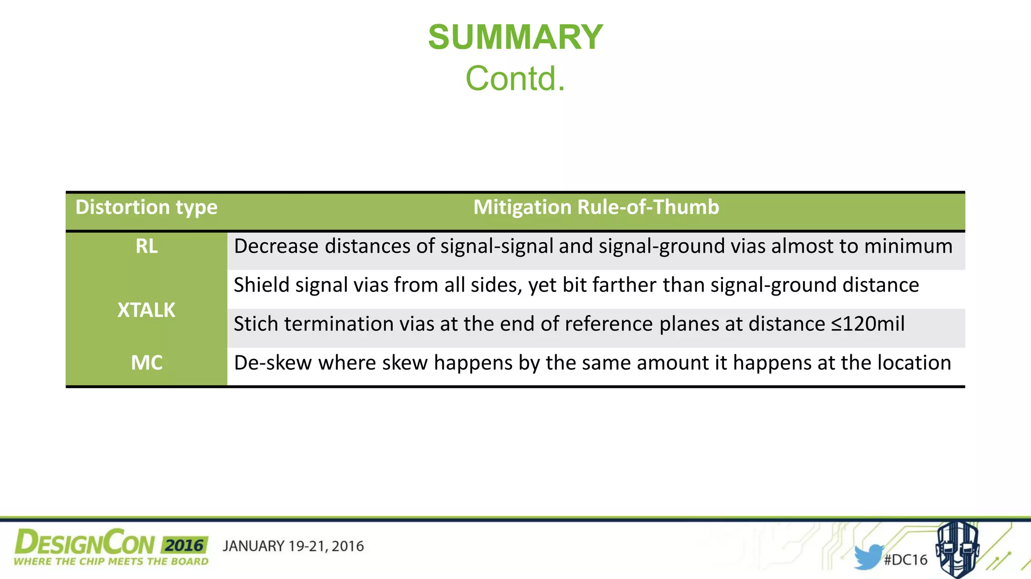 SUMMARY
Contd.
Distortion type Mitigation Rule-of-Thumb
RL Decrease distances of signal-signal and signal-ground vias almost to minimum
XTALK
Shield signal vias from all sides, yet bit farther than signal-ground distance
Stich termination vias at the end of reference planes at distance ≤120mil
MC De-skew where skew happens by the same amount it happens at the location
 