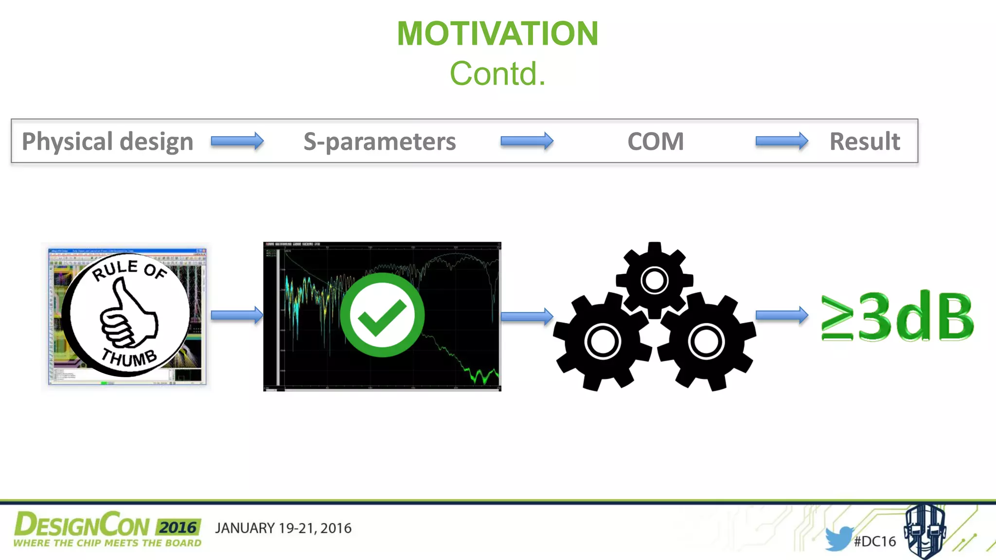 MOTIVATION
Contd.
COMS-parametersPhysical design Result
 