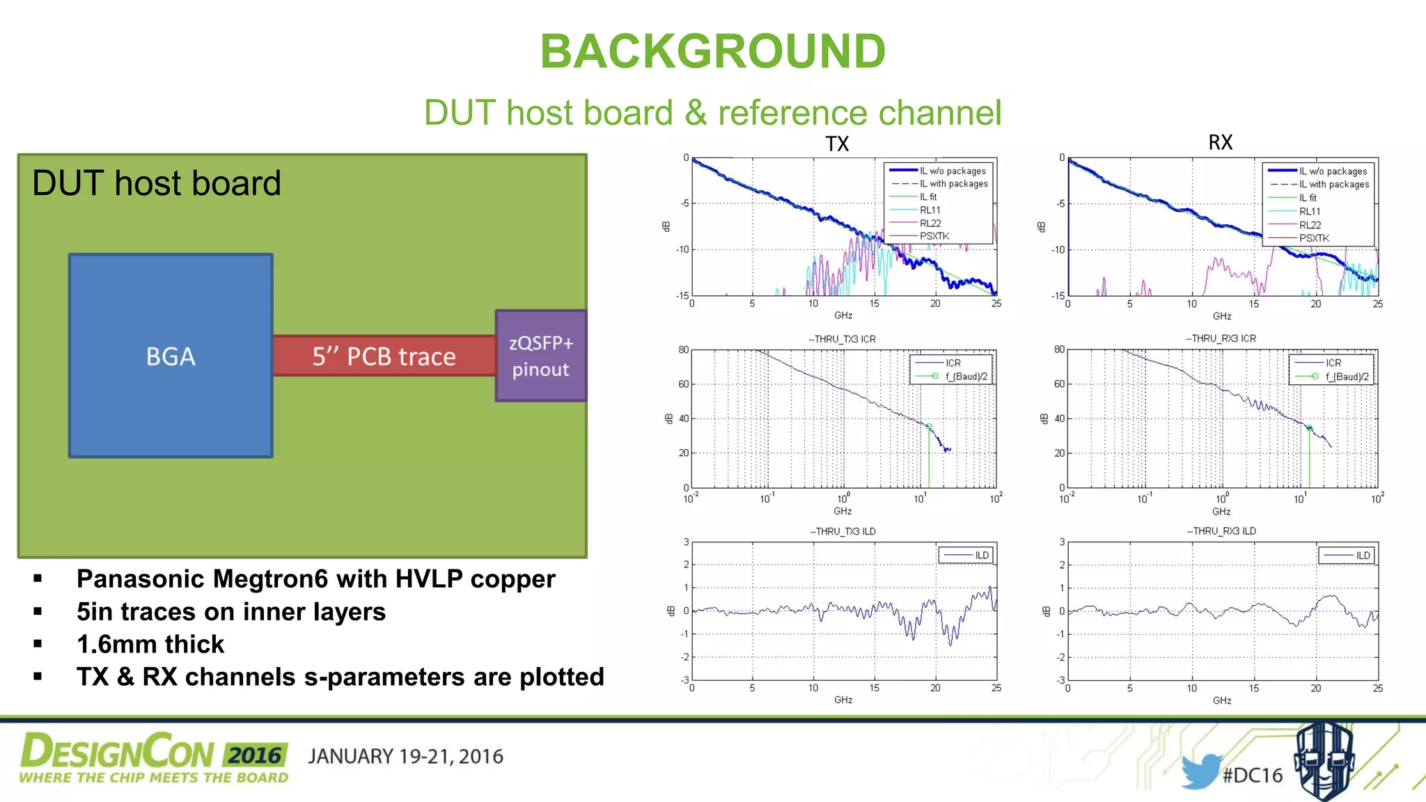 BACKGROUND
DUT host board & reference channel
 Panasonic Megtron6 with HVLP copper
 5in traces on inner layers
 1.6mm thick
 TX & RX channels s-parameters are plotted
DUT host board
RXTX
 