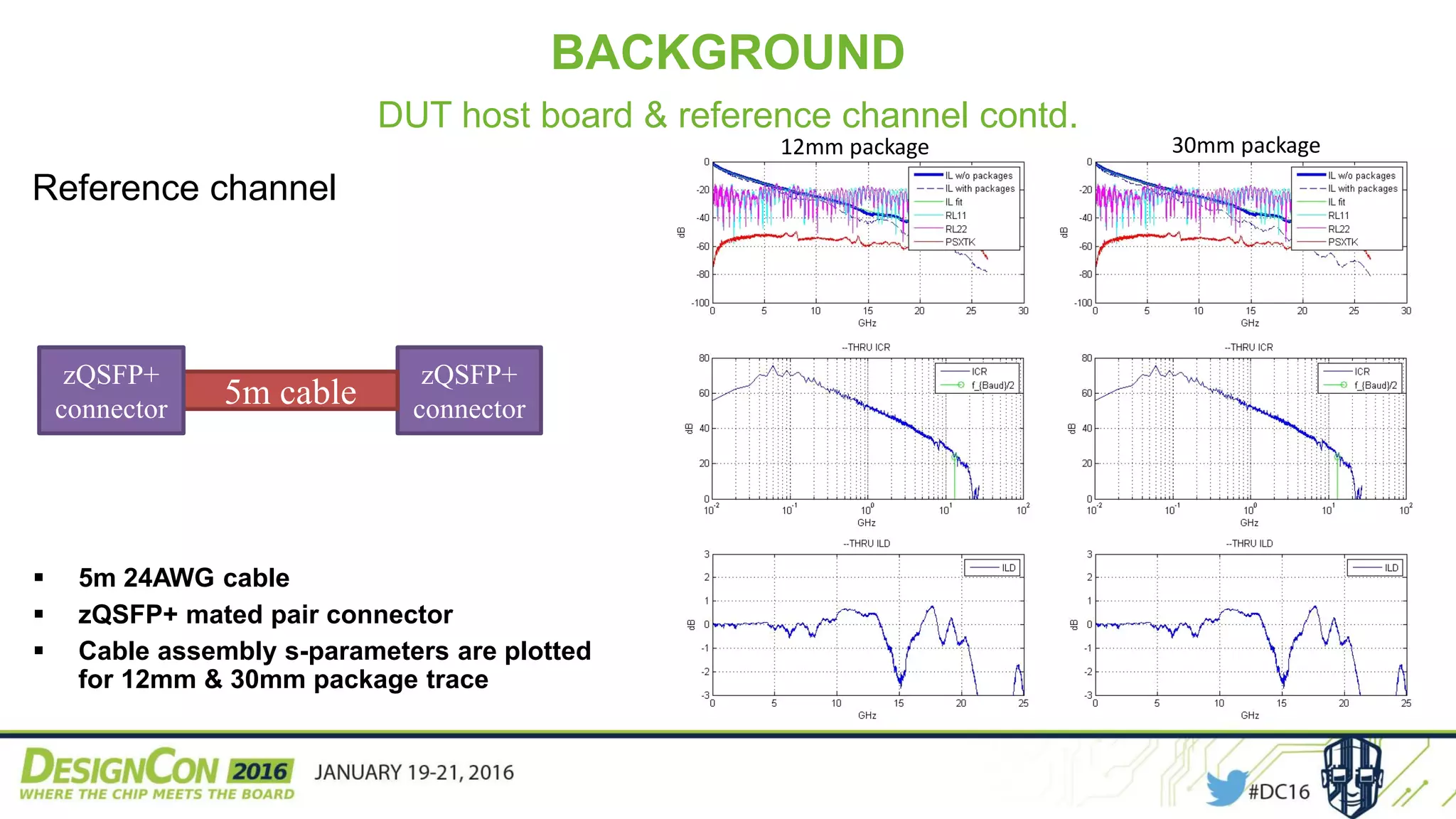 BACKGROUND
DUT host board & reference channel contd.
 5m 24AWG cable
 zQSFP+ mated pair connector
 Cable assembly s-parameters are plotted
for 12mm & 30mm package trace
Reference channel
zQSFP+
connector5m cable
zQSFP+
connector
30mm package12mm package
 