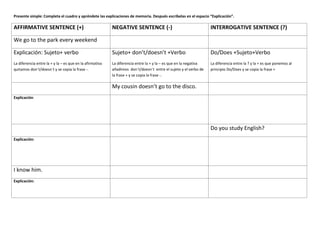 Presente simple: Completa el cuadro y apréndete las explicaciones de memoria. Después escríbelas en el espacio “Explicación”. 
AFFIRMATIVE SENTENCE (+) NEGATIVE SENTENCE (-) INTERROGATIVE SENTENCE (?) 
We go to the park every weekend 
Explicación: Sujeto+ verbo 
La diferencia entre la + y la – es que en la afirmativa 
quitamos don´t/doesn´t y se copia la frase -. 
Sujeto+ don’t/doesn’t +Verbo 
La diferencia entre la + y la – es que en la negativa 
añadimos don´t/doesn´t entre el sujeto y el verbo de 
la frase + y se copia la frase -. 
Do/Does +Sujeto+Verbo 
La diferencia entre la ? y la + es que ponemos al 
principio Do/Does y se copia la frase + 
My cousin doesn’t go to the disco. 
Explicación: 
Do you study English? 
Explicación: 
I know him. 
Explicación: 
 