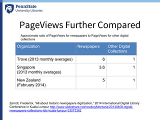 PageViews Further Compared
Organization Newspapers Other Digital
Collections
Trove (2013 monthly averages) 6 1
Singapore
(2013 monthly averages)
3.6 1
New Zealand
(February 2014)
5 1
Zarndt, Frederick, “All about historic newspapers digitization,” 2014 International Digital Library
Conference in Kuala Lumpur http://www.slideshare.net/cowboyMontana/20140408-digital-
newspapers-collections-idlc-kuala-lumpur-33573362
Approximate ratio of PageViews for newspapers to PageViews for other digital
collections
 