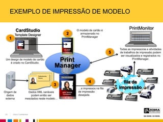 Zebra Confidential
EXEMPLO DE IMPRESSÃO DE MODELO
Print
Sobrenome,
Nome
Um design de modelo de cartão
é criado no CardStudio.
O modelo de cartão é
armazenado no
PrintManager
Dados XML variáveis
podem então ser
mesclados neste modelo…
3
5
4
2
1
Todas as impressoras e atividades
de trabalhos de impressão podem
ser visualizados e registrados no
PrintManager.
Manager
PrintMonitorCardStudio
Template Designer
fila de
impressão…e impressos na fila
de impressão
desejada.
Origem de
dados
externa
23
 