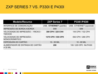 Zebra Confidential
ZXP SERIES 7 VS. P330I E P430I
27
Modelo/Recurso ZXP Series 7 P330I /P430I
INTERFACE DE COMUNICAÇÃO USB, ETHERNET (padrão) USB, ETHERNET (opcional)
IMPRESSÃO DE BORDA A BORDA SIM SIM
VELOCIDADE DE IMPRESSÃO – YMCKO /
YMCKOK
300 CPH / 225 CHH 144 CPH / 102 CPH
VELOCIDADE DE IMPRESSÃO -
MONOCROMÁTICO
1375 CPH / 555 CPH 692 CPH / 286 CPH
ESPESSURA DO CARTÃO: 10 - 50 MIL 10 - 60 MIL
ALIMENTADOR DE ENTRADA DE CARTÃO
A 30 MIL
200 100 / 220 OPC NA P430I
 
