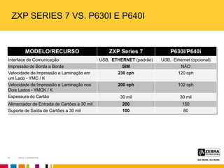Zebra Confidential
ZXP SERIES 7 VS. P630I E P640I
30
MODELO/RECURSO ZXP Series 7 P630i/P640i
Interface de Comunicação USB, ETHERNET (padrão) USB, Ethernet (opcional)
Impressão de Borda a Borda SIM NÃO
Velocidade de Impressão e Laminação em
um Lado - YMC / K
230 cph 120 cph
Velocidade de Impressão e Laminação nos
Dois Lados - YMCK / K
200 cph 102 cph
Espessura do Cartão 30 mil 30 mil
Alimentador de Entrada de Cartões a 30 mil 200 150
Suporte de Saída de Cartões a 30 mil 100 80
 