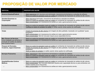 Zebra Confidential
PROPOSIÇÃO DE VALOR POR MERCADO
VERTICAL PROPOSTA DE VALOR
Governo Estadual/Federal • Maior segurança com recursos como laminação, mecanismos de fechadura e soluções de software.
• Reduz os custos de operação (custo por cartão) em ambientes de impressão de cartões de alto volume.
Grandes Empresas ou
Corporações
• Maior segurança laminação, mecanismos de fechadura e soluções de software.
• Reduz os custos de operação (custo por cartão) em ambientes de impressão de cartões de alto volume.
• Maior produtividade com impressoras de cartões em rede e gerenciamento remoto.
Escolas/Universidades • Reduz os custos de operação (custo por cartão) em ambientes de impressão de cartões de alto volume.
• Codifique os dados do portador do cartão no cartão usando várias opções de codificação.
Varejo • Imagem de empresa de alto volume com imagens de alta qualidade, impressão com qualidade "quase
fotográfica".
• Maior produtividade com impressoras de cartões em rede e gerenciamento remoto.
• Maior produtividade: fácil de manusear requer pouca capacidade técnica.
Birô Bureau de Serviços
(Uma instalação que terceiriza a
produção de cartões de plástico
para usuários finais.)
• Reduz os custos de operação (custo por cartão) em ambientes de impressão de cartões de alto volume.
• Maior produtividade com impressoras de cartões em rede e gerenciamento remoto.
Parques de Diversões,
Cruzeiros, Jogos (Cassinos)
• Reduz os custos de operação (custo por cartão) em ambientes de impressão de cartões de alto volume.
• Imagem de empresa de alto volume com imagens de alta qualidade, impressão com qualidade "quase
fotográfica".
• Grave os dados do portador no cartão usando várias opções de codificação.
Serviços Financeiros • Maior segurançaou seja mecanismos de fechadura e soluções de software.
• Reduz os custos de operação (custo por cartão) em ambientes de impressão de cartões de alto volume.
• Maior produtividade com impressoras de cartões em rede e gerenciamento remoto.
Hospital/Grandes Centros
Médicos
• Reduz os custos de operação (custo por cartão) em ambientes de impressão de cartões de alto volume.
• Maior produtividade: fácil manuseio ideal para usuários sem capacitação técnica ou para ambientes com
muitos usuários pouco frequentes.
• Maior produtividade com impressoras de cartões em rede e gerenciamento remoto.34
 
