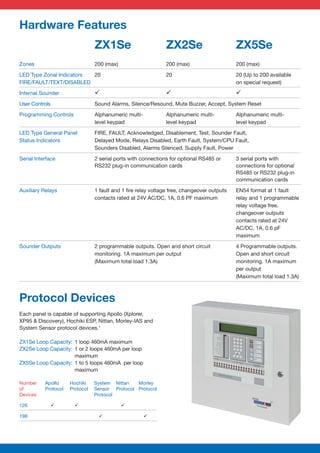Hardware Features
                                 ZX1Se                         ZX2Se                        ZX5Se
Zones                            200 (max)                     200 (max)                    200 (max)

LED Type Zonal Indicators 20                                   20                           20 (Up to 200 available
FIRE/FAULT/TEXT/DISABLED                                                                    on special request)

Internal Sounder
User Controls                    Sound Alarms, Silence/Resound, Mute Buzzer, Accept, System Reset

Programming Controls             Alphanumeric multi-           Alphanumeric multi-          Alphanumeric multi-
                                 level keypad                  level keypad                 level keypad

LED Type General Panel           FIRE, FAULT, Acknowledged, Disablement, Test, Sounder Fault,
Status Indicators                Delayed Mode, Relays Disabled, Earth Fault, System/CPU Fault,
                                 Sounders Disabled, Alarms Silenced, Supply Fault, Power

Serial Interface                 2 serial ports with connections for optional RS485 or      3 serial ports with
                                 RS232 plug-in communication cards                          connections for optional
                                                                                            RS485 or RS232 plug-in
                                                                                            communication cards
Auxiliary Relays                 1 fault and 1 ﬁre relay voltage free, changeover outputs   EN54 format at 1 fault
                                 contacts rated at 24V AC/DC, 1A, 0.6 PF maximum            relay and 1 programmable
                                                                                            relay voltage free,
                                                                                            changeover outputs
                                                                                            contacts rated at 24V
                                                                                            AC/DC, 1A, 0.6 pF
                                                                                            maximum

Sounder Outputs                  2 programmable outputs. Open and short circuit             4 Programmable outputs.
                                 monitoring. 1A maximum per output                          Open and short circuit
                                 (Maximum total load 1.3A)                                  monitoring. 1A maximum
                                                                                            per output
                                                                                            (Maximum total load 1.3A)



Protocol Devices
Each panel is capable of supporting Apollo (Xplorer,
XP95 & Discovery), Hochiki ESP, Nittan, Morley-IAS and
System Sensor protocol devices.1

ZX1Se Loop Capacity: 1 loop 460mA maximum
ZX2Se Loop Capacity: 1 or 2 loops 460mA per loop
                     maximum
ZX5Se Loop Capacity: 1 to 5 loops 460mA per loop
                     maximum

Number     Apollo     Hochiki    System Nittan   Morley
of         Protocol   Protocol   Sensor Protocol Protocol
Devices                          Protocol

126

198
 