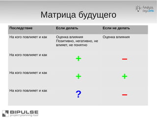 Матрица будущего
Последствие Если делать Если не делать
На кого повлияет и как Оценка влияния
Позитивно, негативно, не
влияет, не понятно
Оценка влияния
На кого повлияет и как
+ –
На кого повлияет и как
+ +
На кого повлияет и как
? –
 