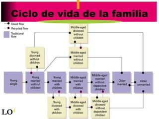 13
Ciclo de vida de la familia
LO4
 