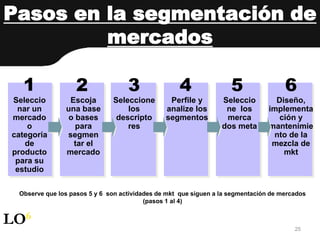 25
Seleccio
nar un
mercado
o
categoría
de
producto
para su
estudio
Escoja
una base
o bases
para
segmen
tar el
mercado
Seleccione
los
descripto
res
Perfile y
analize los
segmentos
Seleccio
ne los
merca
dos meta
Diseño,
implementa
ción y
mantenimie
nto de la
mezcla de
mkt
1 2 3 4 5 6
Observe que los pasos 5 y 6 son actividades de mkt que siguen a la segmentación de mercados
(pasos 1 al 4)
Pasos en la segmentación de
mercados
LO6
 