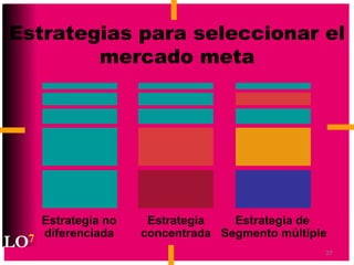 27
Estrategias para seleccionar el
mercado meta
Estrategia
concentrada
Estrategia no
diferenciada
Estrategia de
Segmento múltiple
LO7
 