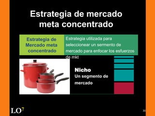 30
Estrategia de
Mercado meta
concentrado
Estrategia utilizada para
seleccionear un sermento de
mercado para enfocar los esfuerzos
de mkt
Nicho
Un segmento de
mercado
LO7
Estrategia de mercado
meta concentrado
 