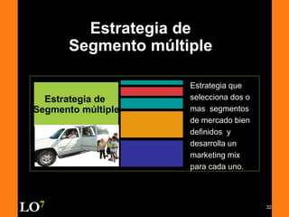 32
Estrategia de
Segmento múltiple
Estrategia que
selecciona dos o
mas segmentos
de mercado bien
definidos y
desarrolla un
marketing mix
para cada uno.
LO7
Estrategia de
Segmento múltiple
 