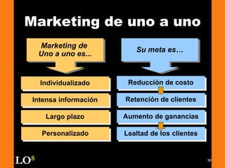 36
Marketing de uno a uno
Intensa información
Largo plazo
Marketing de
Uno a uno es...
Individualizado Reducción de costo
Su meta es…
Lealtad de los clientes
Aumento de ganancias
Personalizado
Retención de clientes
LO8
 