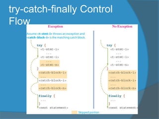 try-catch-finally Control
Flow
 