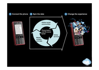 1 Connect the phone   2 Spin the data                            3 Change the experience



                                   Online social
                                   communities



                                   Phone book =
                                   real life social
                                   graph
                                                      Online
                                                      services
                            Mobile
                            content
                            and data
 