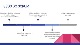 USOS DO SCRUM
Pesquisar e Identificar mercados
viáveis, tecnologias e
funcionalidades de produtos;
Desenvolver Produtos e
melhorias;
Liberar produtos e melhorias
frequentes, chegando a várias
vezes por dia;
Desenvolver e sustentar a
Nuvem e outros ambientes
operacionais para uso de
produtos;
Sustentar e renovar
produtos
 