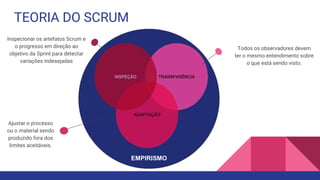 Ajustar o processo
ou o material sendo
produzido fora dos
limites aceitáveis.
TEORIA DO SCRUM
EMPIRISMO
Inspecionar os artefatos Scrum e
o progresso em direção ao
objetivo da Sprint para detectar
variações indesejadas
Todos os observadores devem
ter o mesmo entendimento sobre
o que está sendo visto.
 