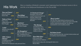 ‘2001: A Space
Odyssey’
Considered one of the
greatest films ever
made and won
His Work
Here is a timeline of Kubrick’s cinematic work, beginning from his breakout movies in the m
mid-50s, to his Hollywood blockbusters of the 70s and 80s.
‘Fear and Desire’
Kubrick’s debut
feature film
1953
‘The Killing’
First Hollywood film
1956
‘Paths of Glory’
First of two
collaborations with
Kirk Douglas
1957
‘Spartacus’
Second collaboration
with Kirk Douglas
1960
‘Lolita’
Kubrick’s First British
production
1962
1968
‘Dr Strangelove’
Political satire black humour
film- considered one of
cinema’s greatest comedies
1964
‘A Clockwork Orange’
Dystopian crime horror,
caused controversy due to its
extreme violence and
exploration of mental
disorders
1971
1975
‘Barry Lyndon’
The film that made Kubrick notorious for his
scrupulous attention to detail, each scene of the 18th
century meticulously perfected- the film was
nominated for seven academy awards‘The Shining’
Considered to be a
horror classic and is
ranked as the 27th best
thriller of all time
1980
‘Full Metal Jacket’
British-American war film, received critical acclaim and
an Academy award nomination
Kubrick’s only personal Oscar
1987
1999
‘Eyes Wide Shut’
Erotic drama film,
exploring sexual relations.
Kubrick died 6 days after showing the final cut to
Warner Bros.
 