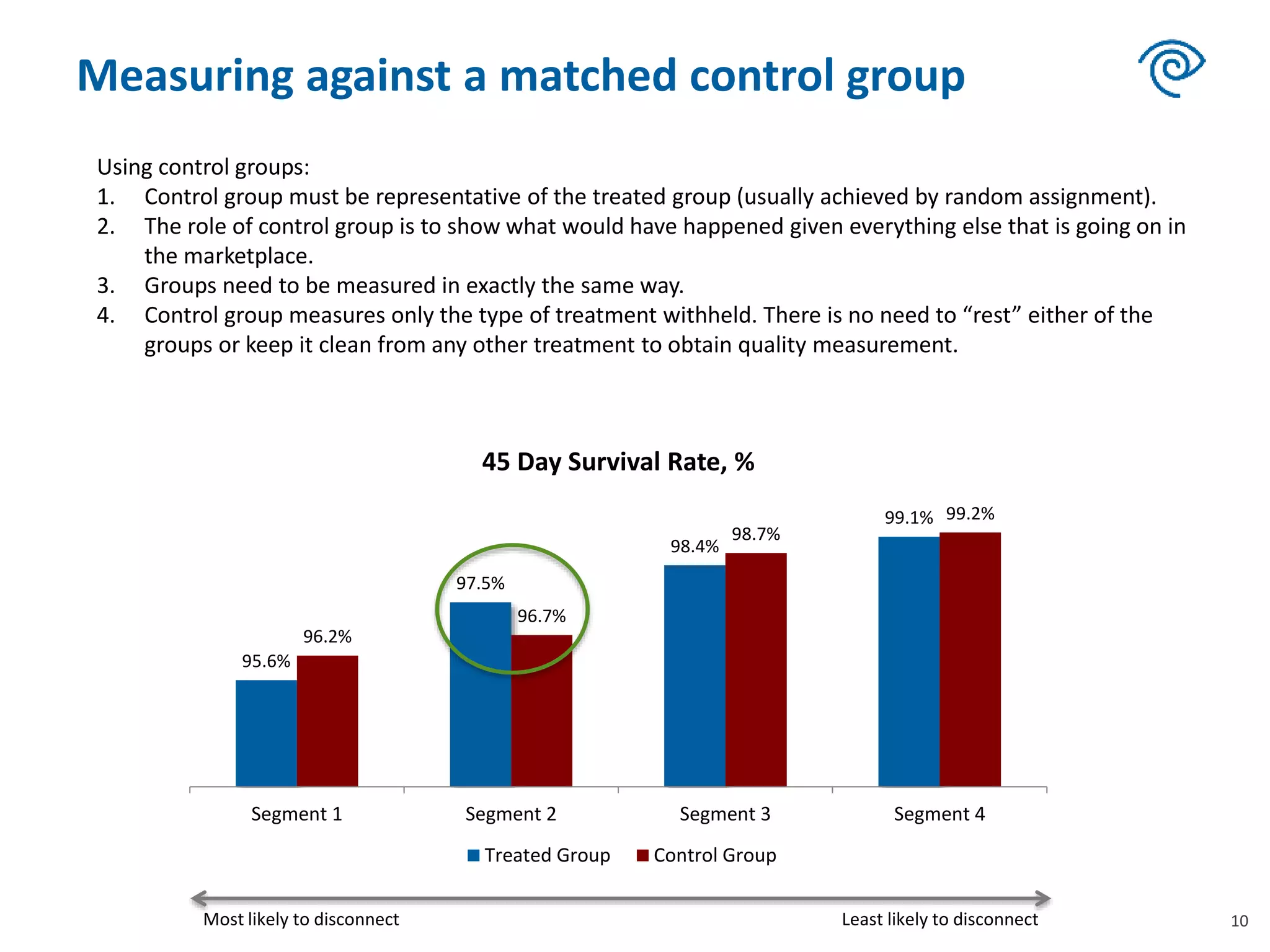 Measuring against a matched control group
10
95.6%
97.5%
98.4%
99.1%
96.2%
96.7%
98.7%
99.2%
Segment 1 Segment 2 Segment 3 Segment 4
45 Day Survival Rate, %
Treated Group Control Group
Most likely to disconnect Least likely to disconnect
Using control groups:
1. Control group must be representative of the treated group (usually achieved by random assignment).
2. The role of control group is to show what would have happened given everything else that is going on in
the marketplace.
3. Groups need to be measured in exactly the same way.
4. Control group measures only the type of treatment withheld. There is no need to “rest” either of the
groups or keep it clean from any other treatment to obtain quality measurement.
 