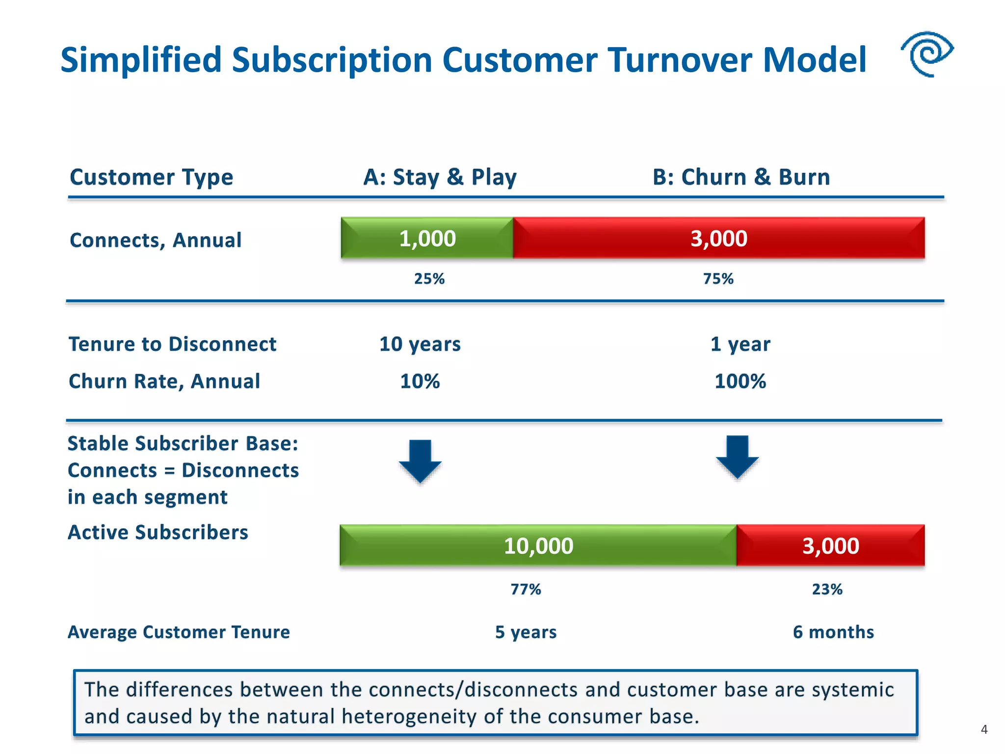 Simplified Subscription Customer Turnover Model
4
10,000 3,000
1,000 3,000
 