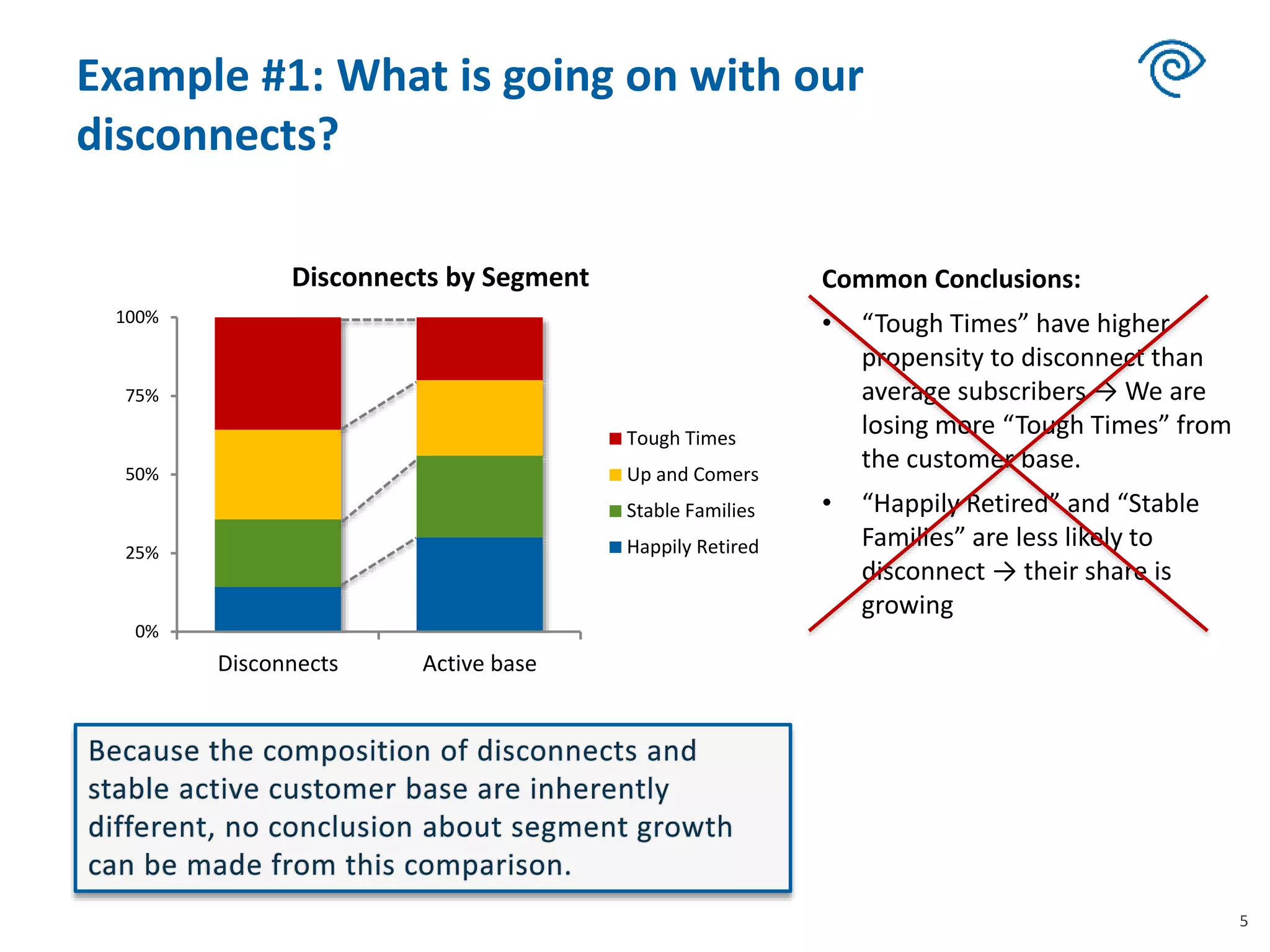 Example #1: What is going on with our
disconnects?
5
0%
25%
50%
75%
100%
Disconnects Active base
Disconnects by Segment
Tough Times
Up and Comers
Stable Families
Happily Retired
Common Conclusions:
• “Tough Times” have higher
propensity to disconnect than
average subscribers → We are
losing more “Tough Times” from
the customer base.
• “Happily Retired” and “Stable
Families” are less likely to
disconnect → their share is
growing
 