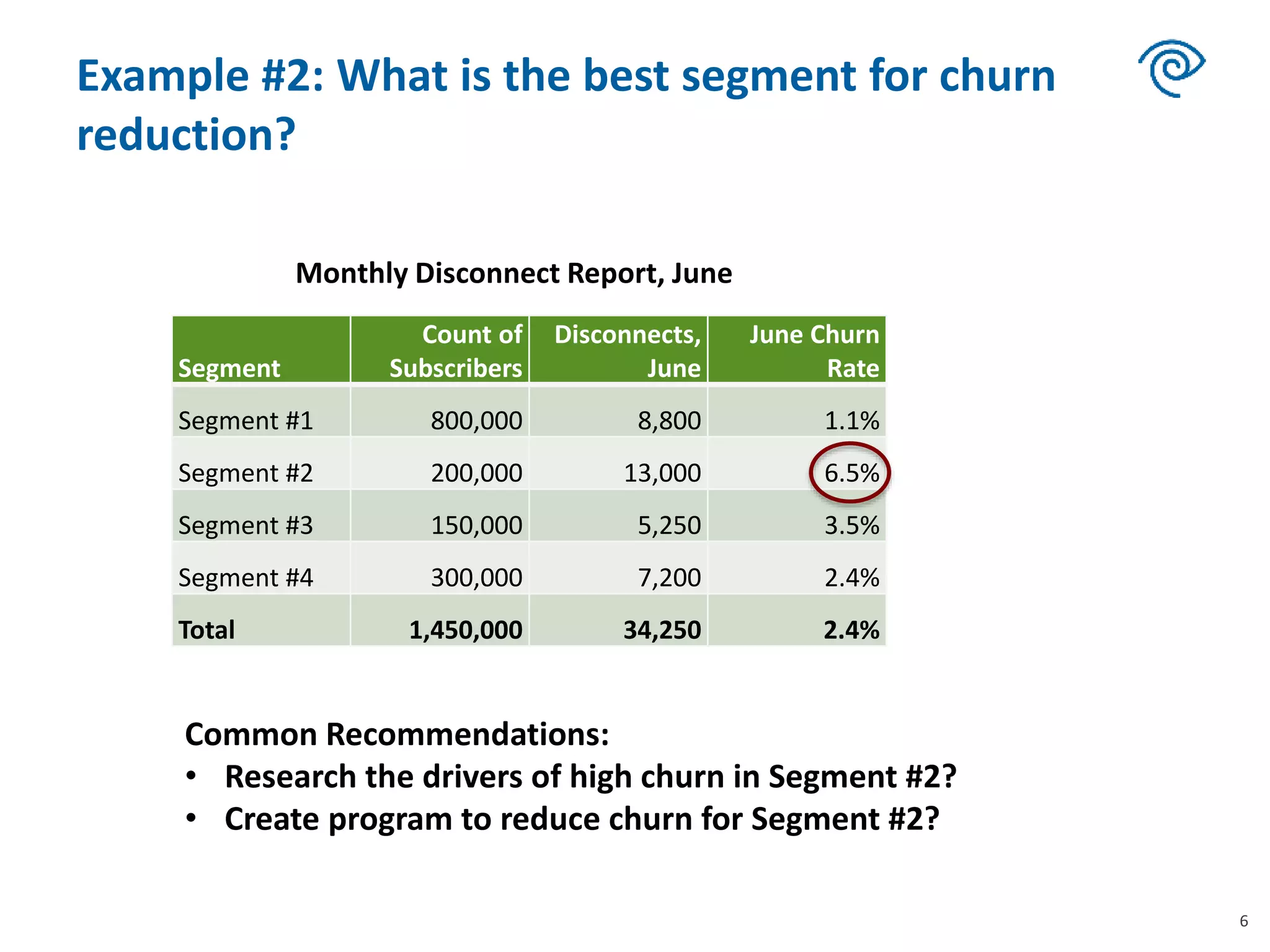 Example #2: What is the best segment for churn
reduction?
Segment
Count of
Subscribers
Disconnects,
June
June Churn
Rate
Segment #1 800,000 8,800 1.1%
Segment #2 200,000 13,000 6.5%
Segment #3 150,000 5,250 3.5%
Segment #4 300,000 7,200 2.4%
Total 1,450,000 34,250 2.4%
6
Common Recommendations:
• Research the drivers of high churn in Segment #2?
• Create program to reduce churn for Segment #2?
Monthly Disconnect Report, June
 