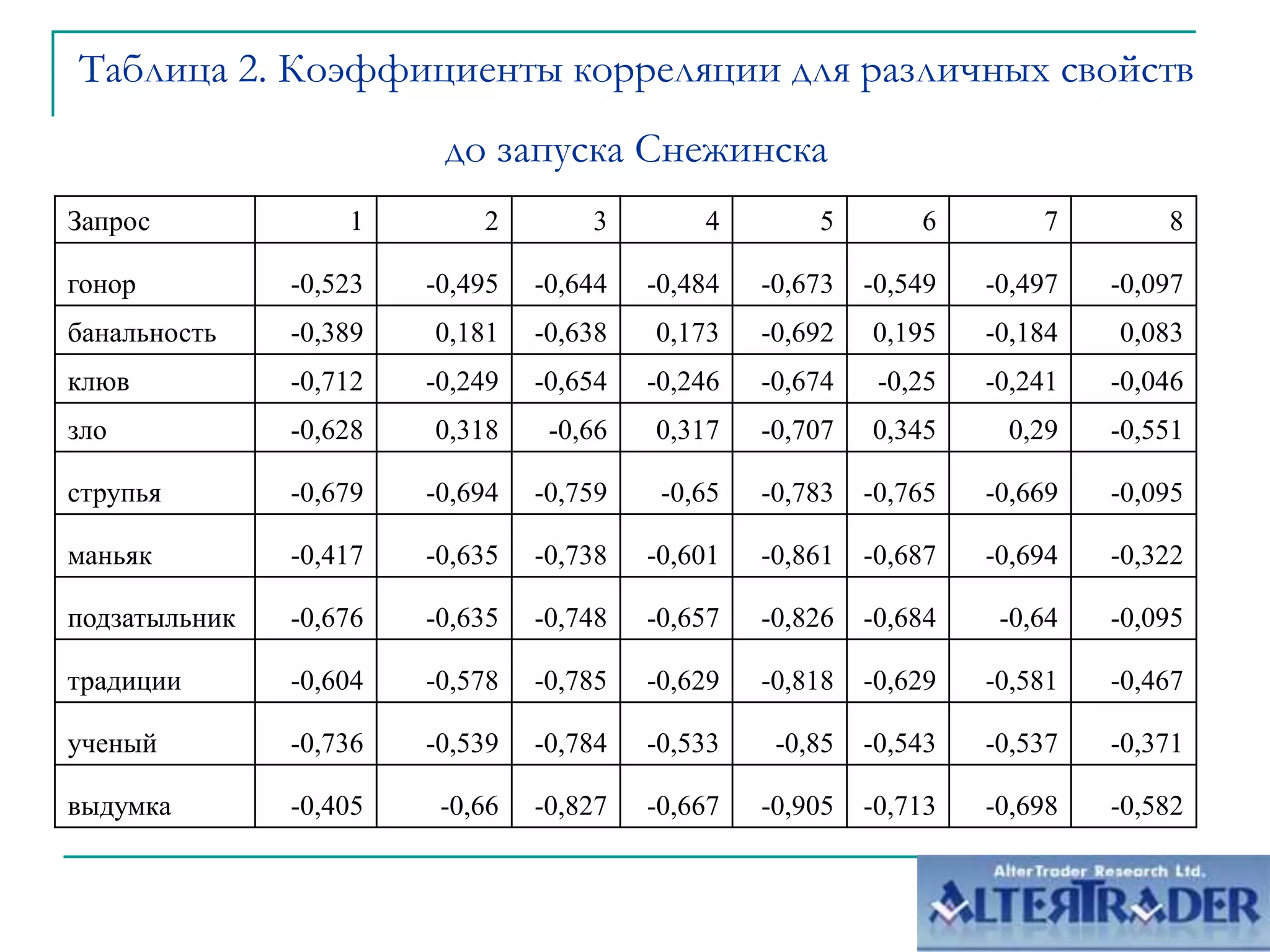 Таблица 2. Коэффициенты корреляции для различных свойств до запуска Снежинска