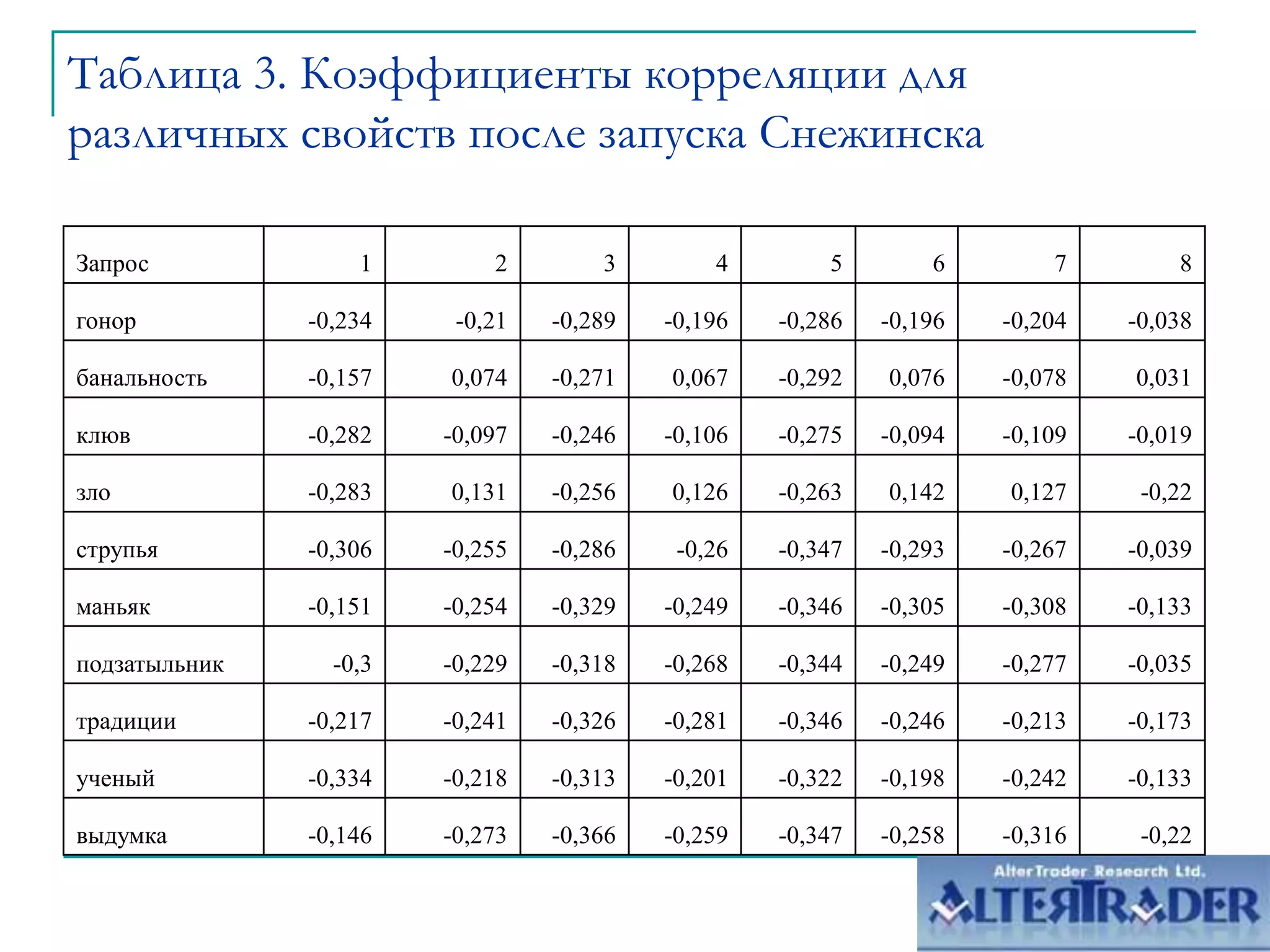 Таблица 3. Коэффициенты корреляции для различных свойств после запуска Снежинска