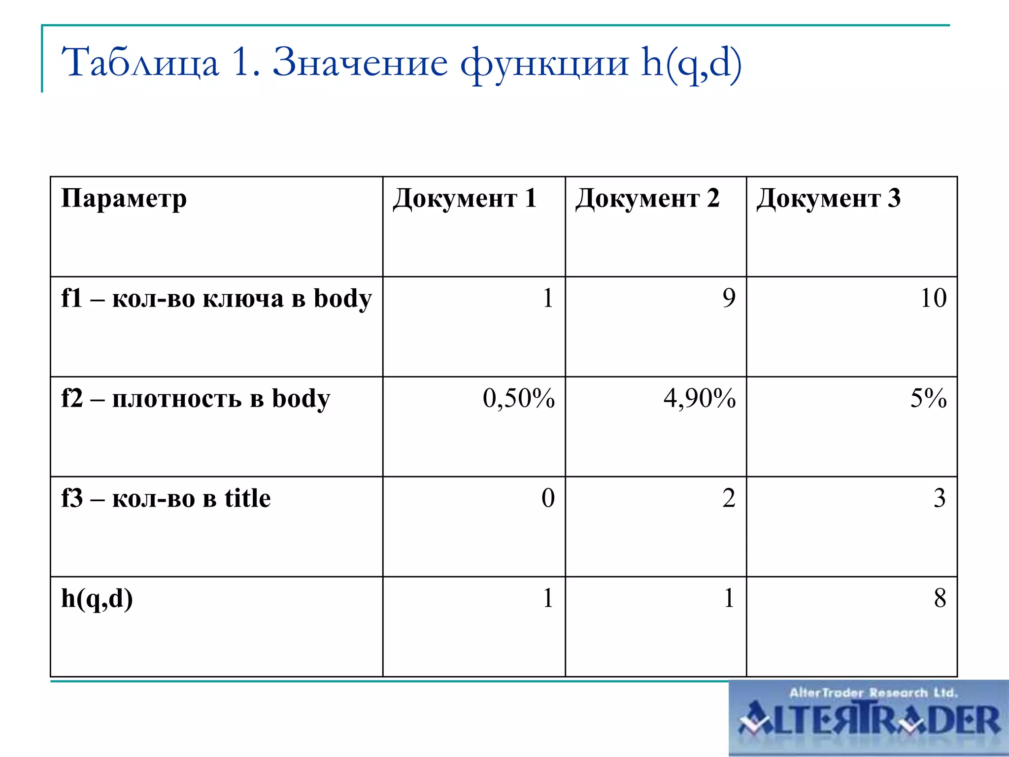 Таблица 1. Значение функции h(q,d) 