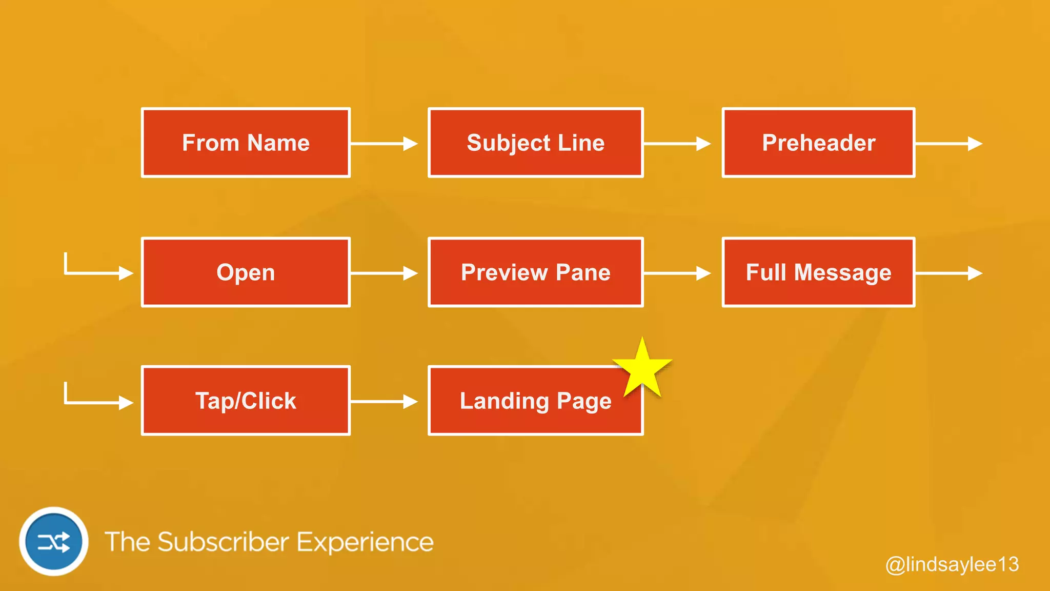From Name Subject Line Preheader
Open Preview Pane Full Message
Tap/Click Landing Page
@lindsaylee13
 