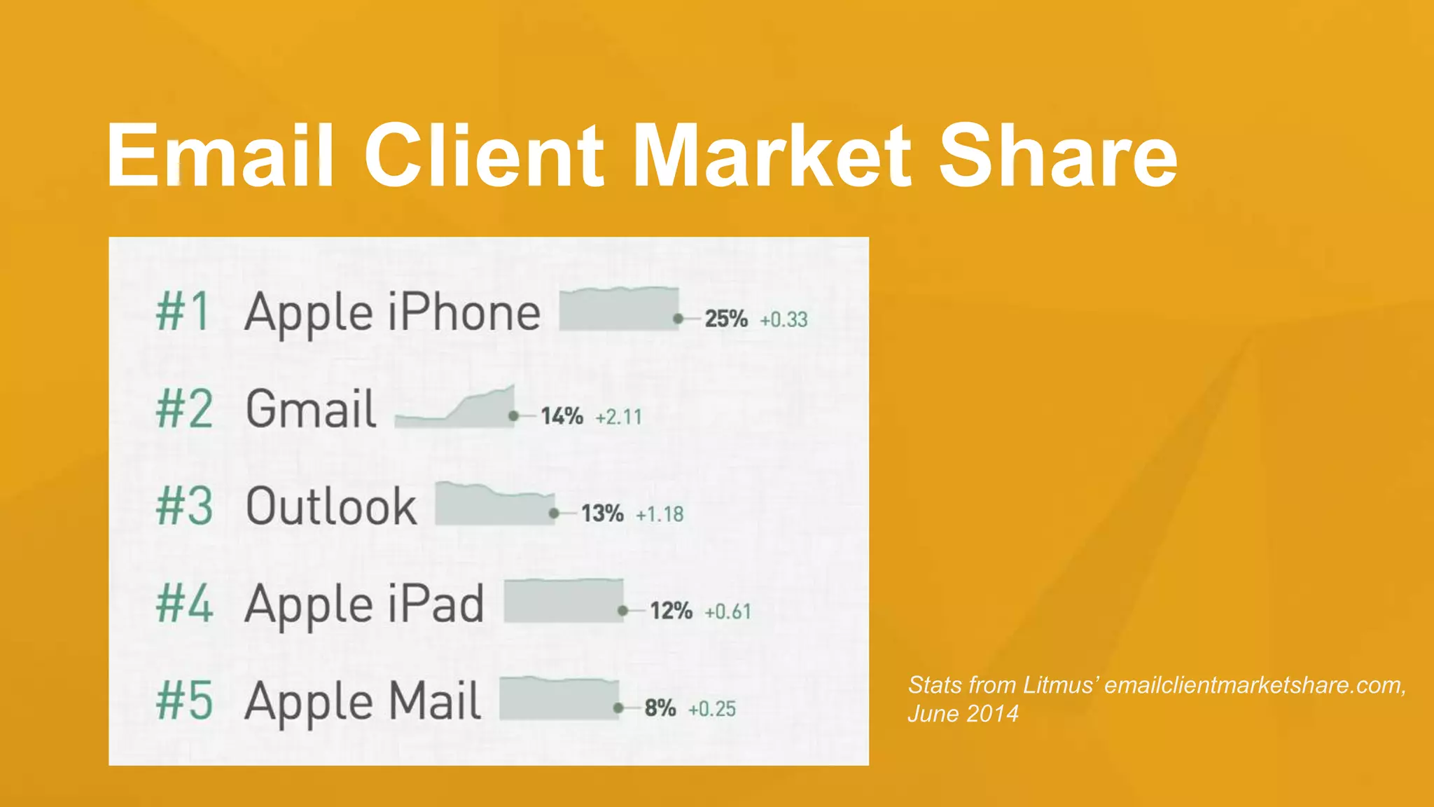 Email Client Market Share
Stats from Litmus’ emailclientmarketshare.com,
June 2014
 