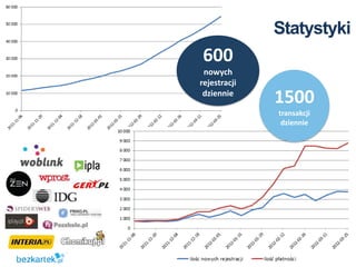 Statystyki
600
 nowych
rejestracji
 dziennie
              1500
              transakcji
               dziennie
 