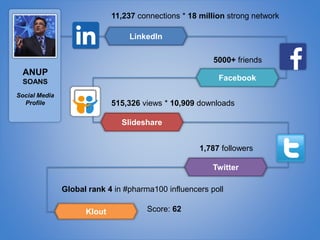 Global rank 4 in #pharma100 influencers poll
Klout Score: 62
LinkedIn
11,237 connections * 18 million strong network
Facebook
5000+ friends
Twitter
1,787 followers
Slideshare
515,326 views * 10,909 downloads
ANUP
SOANS
Social Media
Profile
 